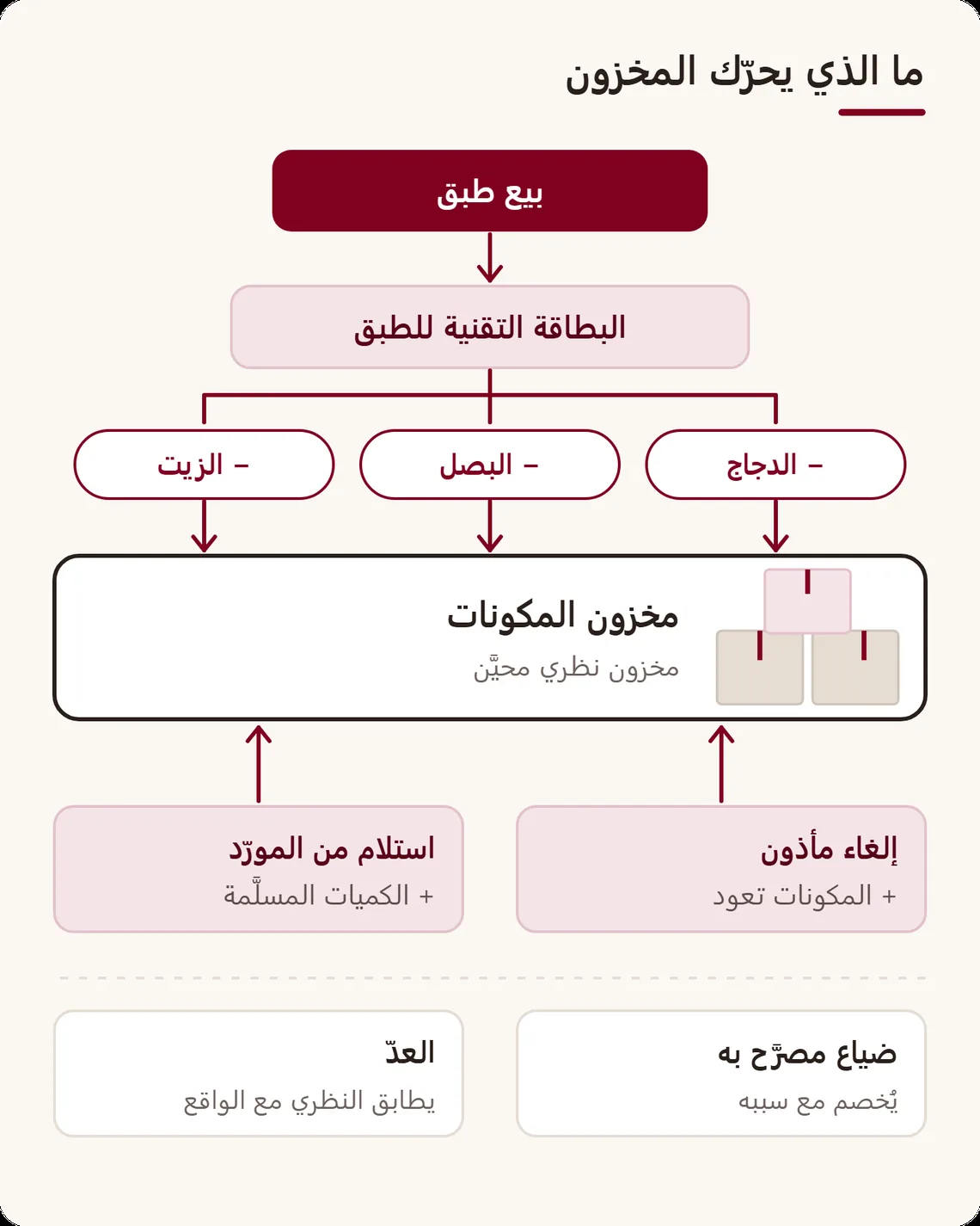 رسم للتدفق: بيع طبق يستدعي بطاقته التقنية، فتُخصم كل المكونات من المخزون؛ والإلغاء المأذون يعيدها؛ واستلام المورّد يضيفها