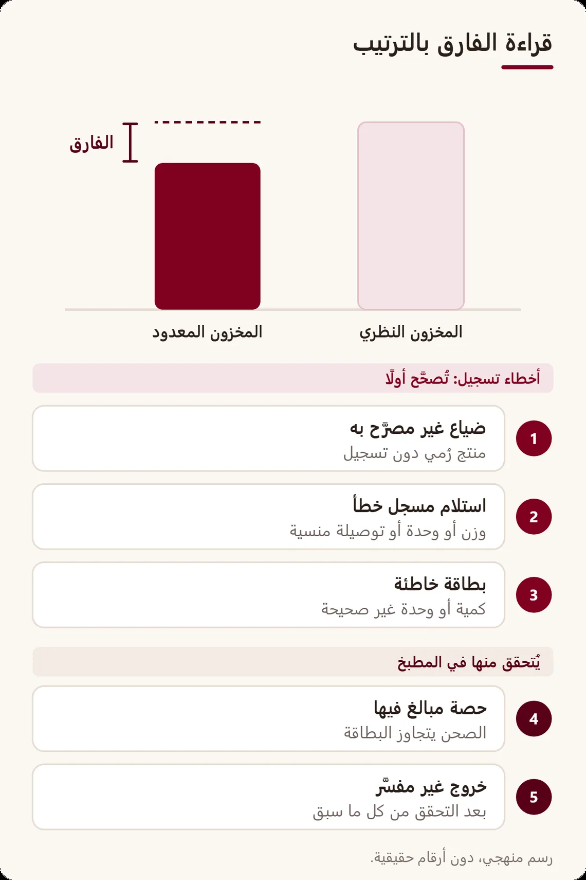 المخزون النظري والمخزون المعدود جنبًا إلى جنب، ثم الأسباب الخمسة للفارق بالترتيب: ضياع غير مصرَّح به، واستلام غير مسجل، وبطاقة خاطئة، وحصة مبالغ فيها، ثم خروج غير مفسَّر