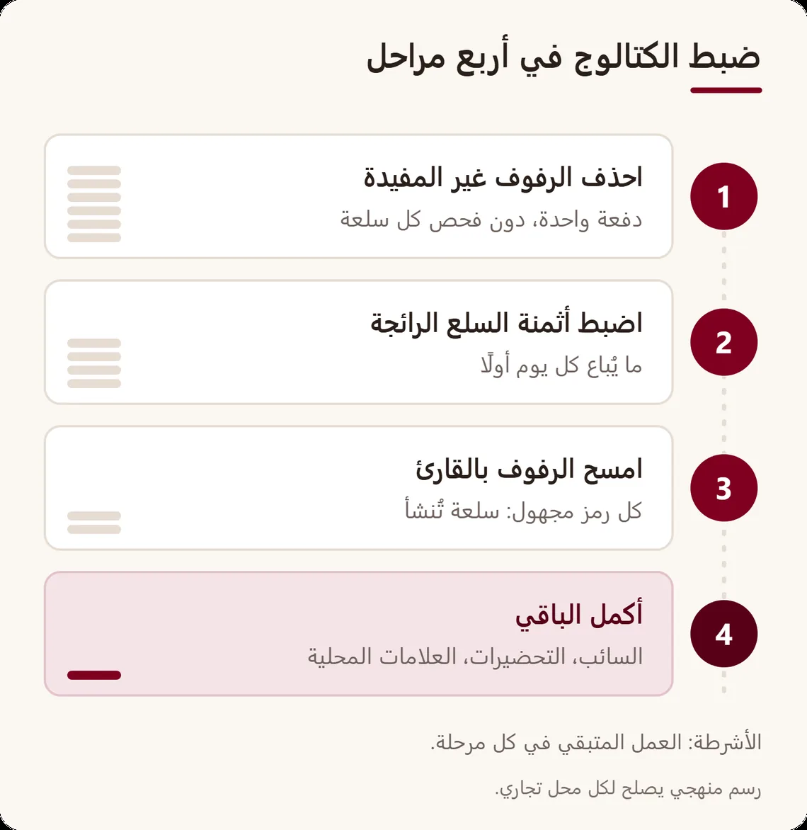 مسار من أربع مراحل: حذف الرفوف غير المفيدة، ضبط أثمنة السلع الرائجة، مسح الرفوف بالقارئ، ثم إضافة منتجات المحل