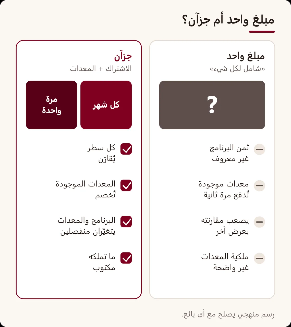 مقارنة بين عرض سعر بمبلغ واحد لا يُعرف محتواه، وعرض سعر من جزأين: اشتراك شهري ومعدات تُشترى مرة واحدة
