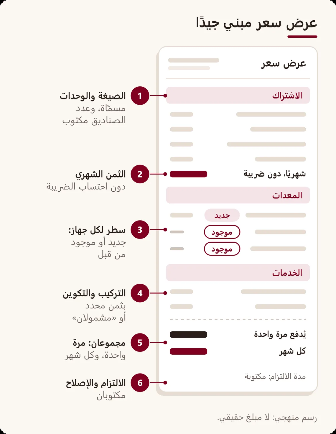 عرض سعر مبسط دون مبالغ حقيقية، بثلاثة أجزاء: الاشتراك، والمعدات مع إشارة جديد أو موجود، والخدمات، ثم مجموعان منفصلان، مع ست ملاحظات