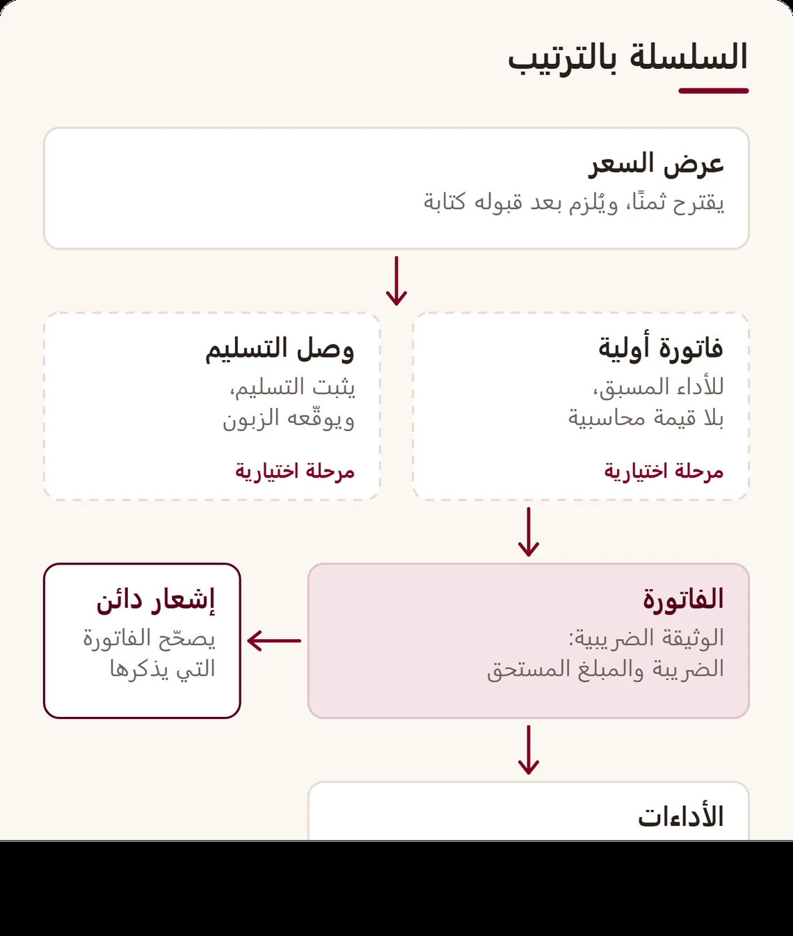 سلسلة وثائق البيع لمهني: عرض السعر، والفاتورة الأولية ووصل التسليم الاختياريان، ثم الفاتورة والأداءات، والإشعار الدائن الذي ينطلق من الفاتورة