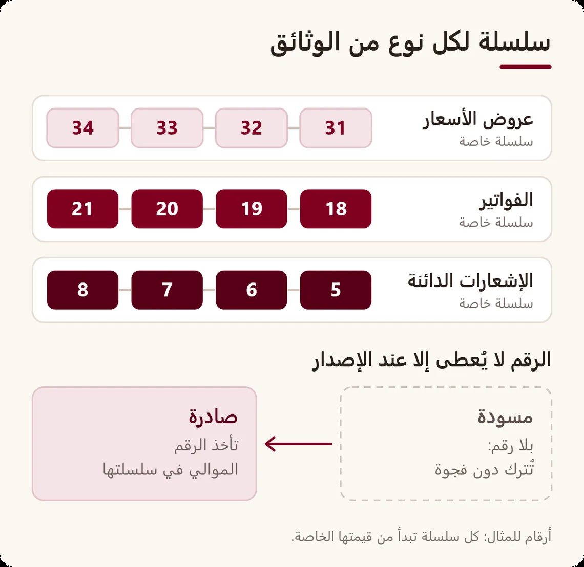 ثلاث سلاسل أرقام منفصلة: واحدة لعروض الأسعار، وواحدة للفواتير، وواحدة للإشعارات الدائنة، ومسودة لا تأخذ رقمها إلا عند الإصدار