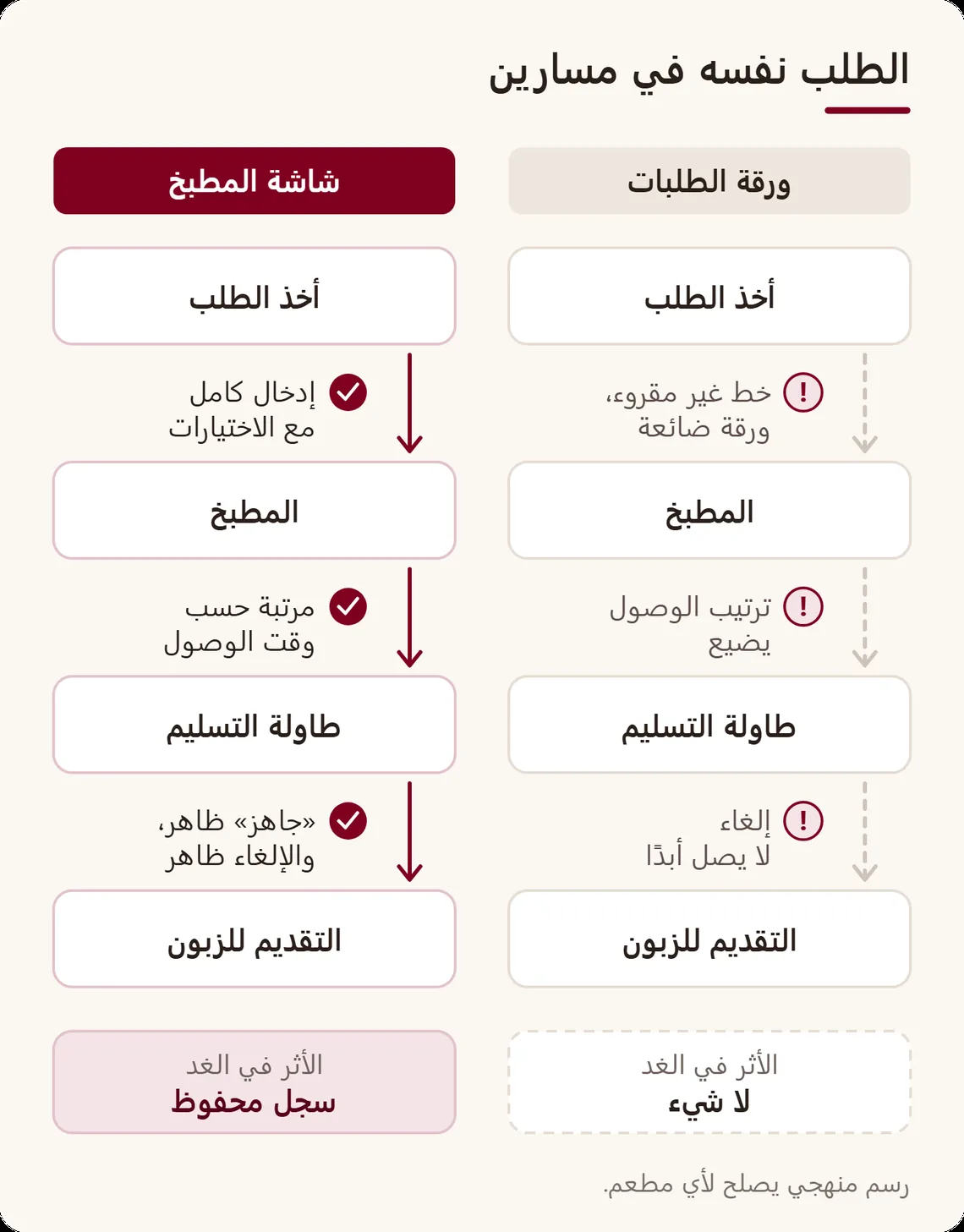 مساران متقابلان من القاعة إلى طاولة التسليم: مع الورقة أربع نقاط ضياع، ومع شاشة المطبخ يصل الطلب مُدخلًا ومرتبًا ومتابَعًا