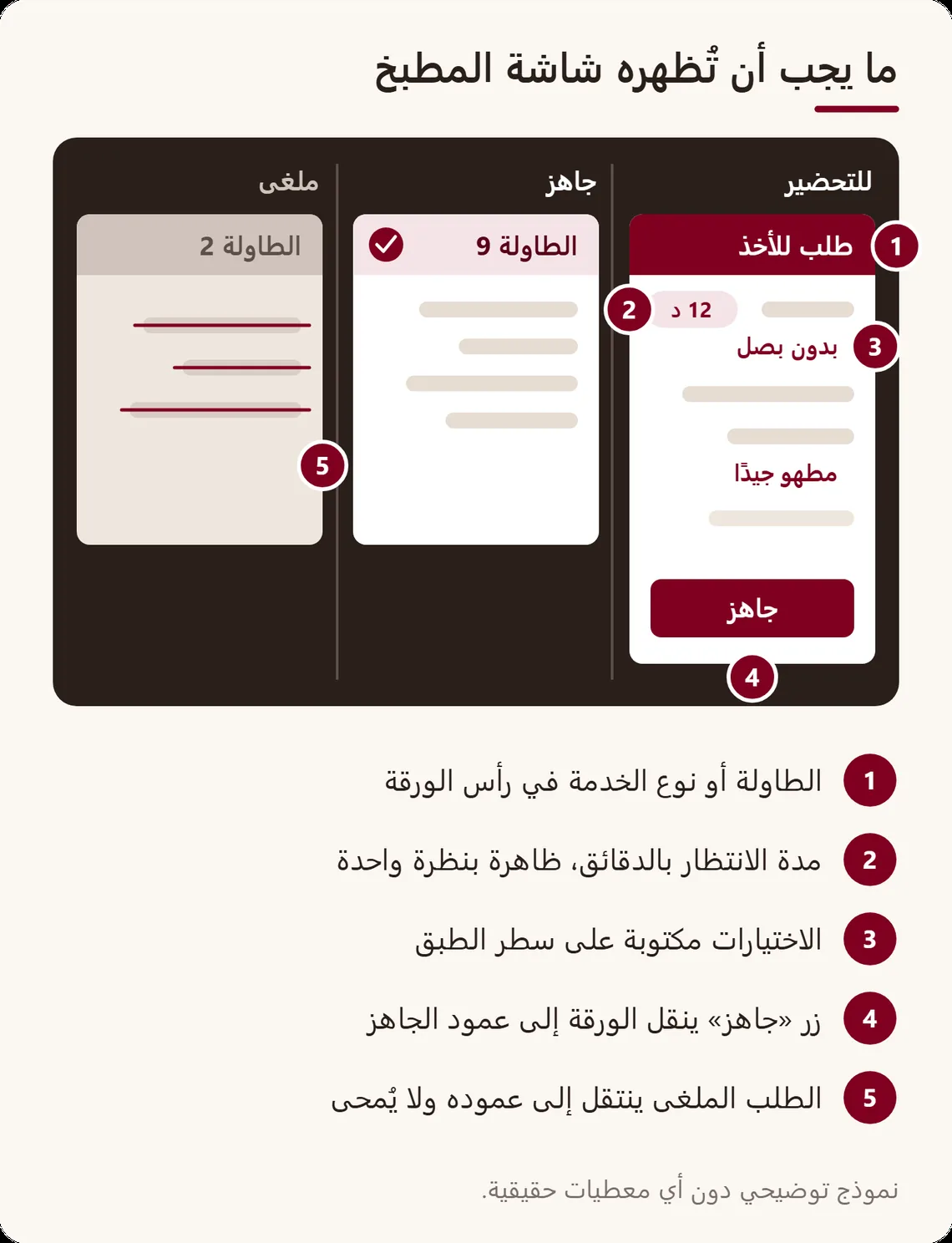 نموذج مشروح لشاشة مطبخ بثلاثة أعمدة، «للتحضير» و«جاهز» و«ملغى»: نوع الخدمة، ومدة الانتظار بالدقائق، والاختيارات على سطر الطبق، وزر جاهز، وطلب ملغى مشطوب