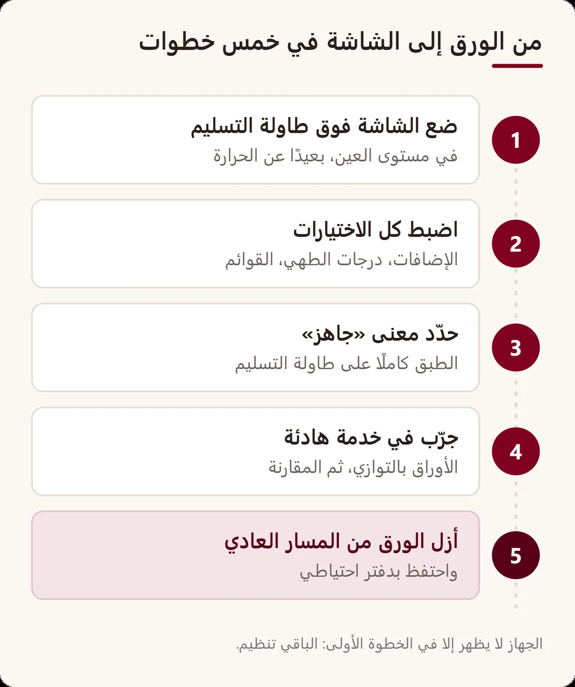 خط من خمس خطوات: وضع الشاشة فوق طاولة التسليم، ضبط الاختيارات، تحديد معنى «جاهز»، التجربة في خدمة هادئة، إزالة الورق مع الاحتفاظ بدفتر احتياطي