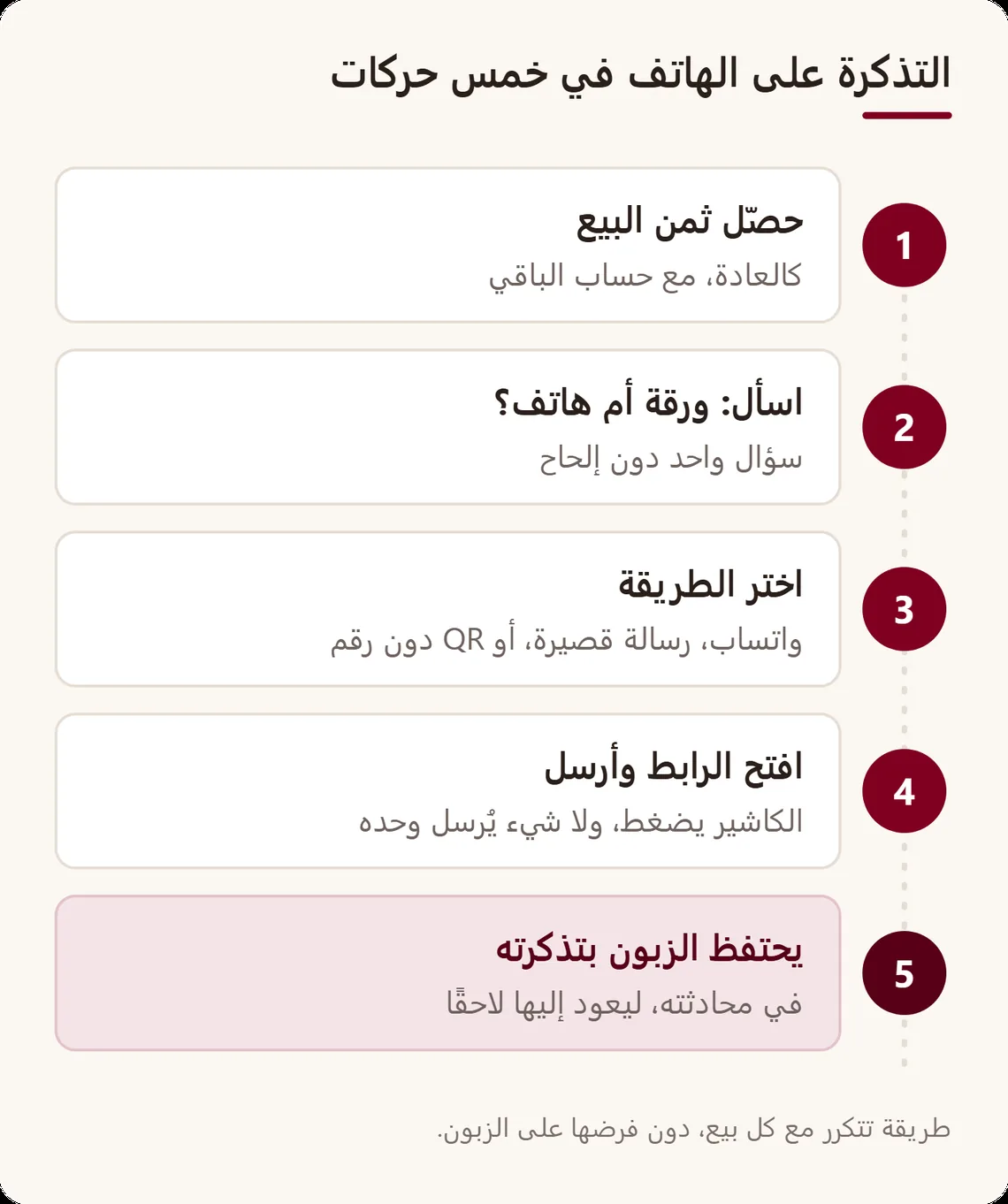 خط من خمس حركات: التحصيل، سؤال الزبون ورقة أم هاتف، اختيار الطريقة، فتح الرابط والإرسال، ثم يحتفظ الزبون بتذكرته