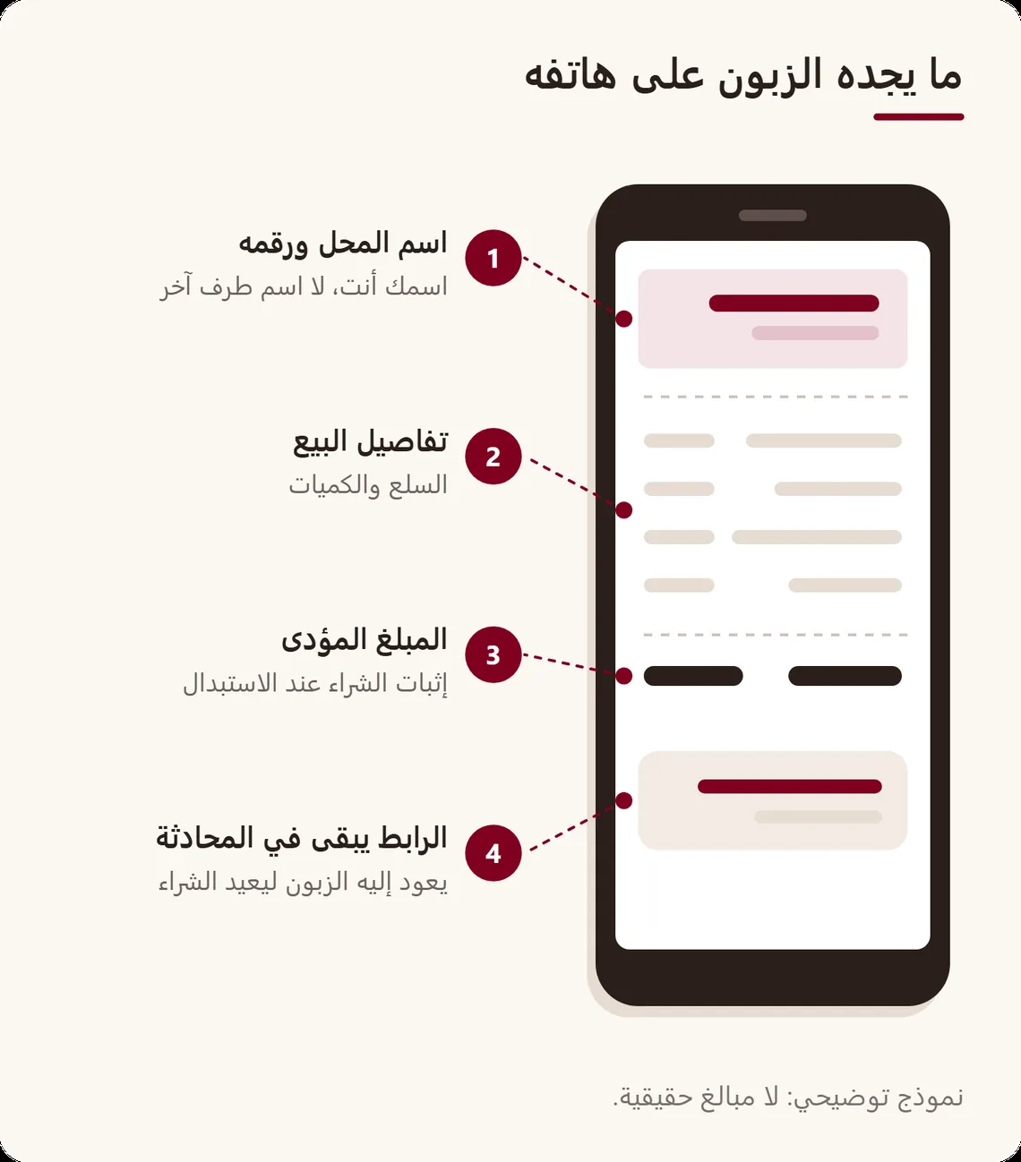 نموذج تذكرة مفتوحة على هاتف مع أربع ملاحظات: اسم المحل ورقمه، تفاصيل البيع، المبلغ المؤدى، والرابط المحفوظ في المحادثة