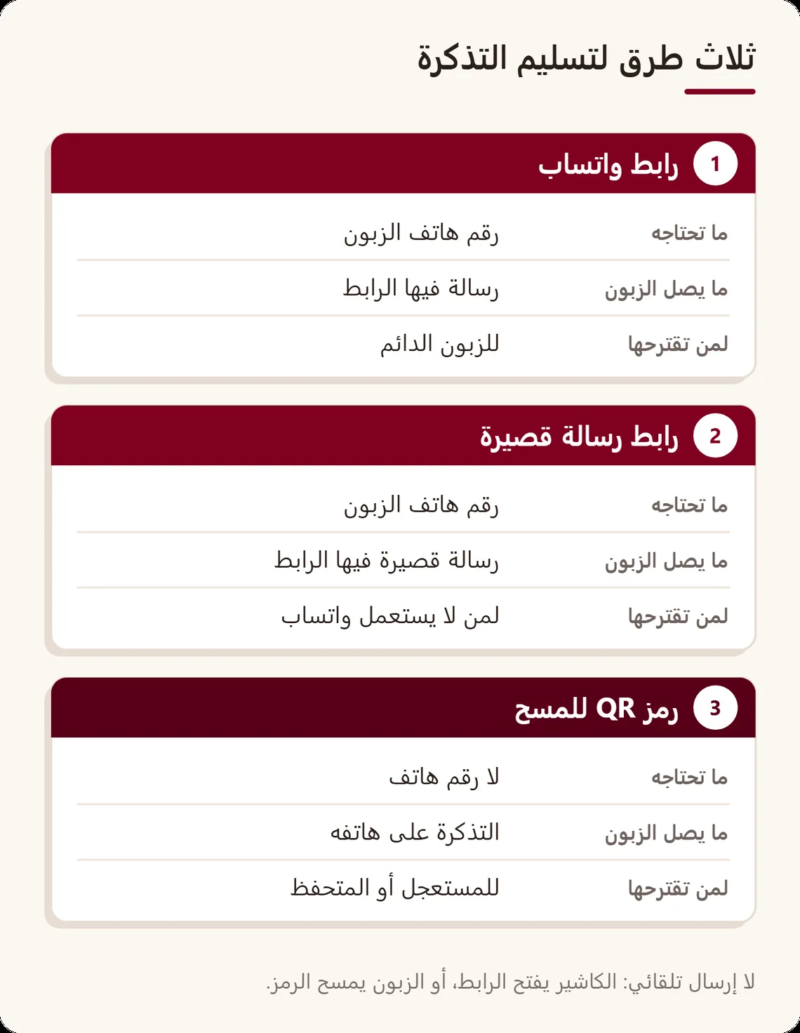 مقارنة في ثلاث بطاقات: رابط واتساب ورابط الرسالة القصيرة يتطلبان رقم الزبون، ورمز QR لا يتطلب أي رقم؛ ولكل منها ما يصل الزبون ولمن تقترحه