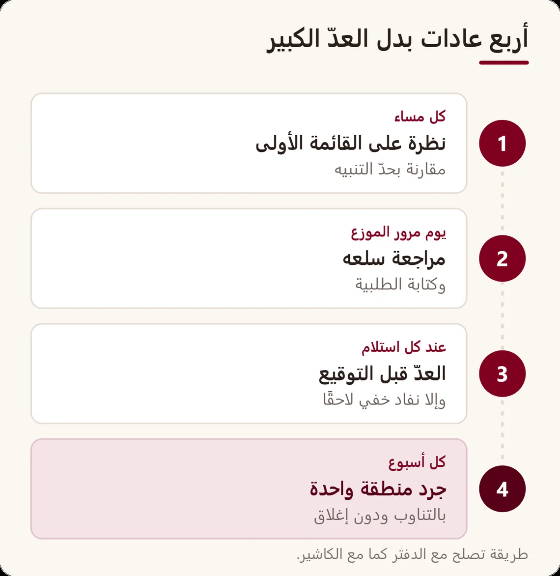 أربع عادات مع وتيرتها: نظرة على القائمة الأولى كل مساء، ومراجعة السلع يوم مرور الموزع، والعدّ عند الاستلام، وجرد منطقة كل أسبوع
