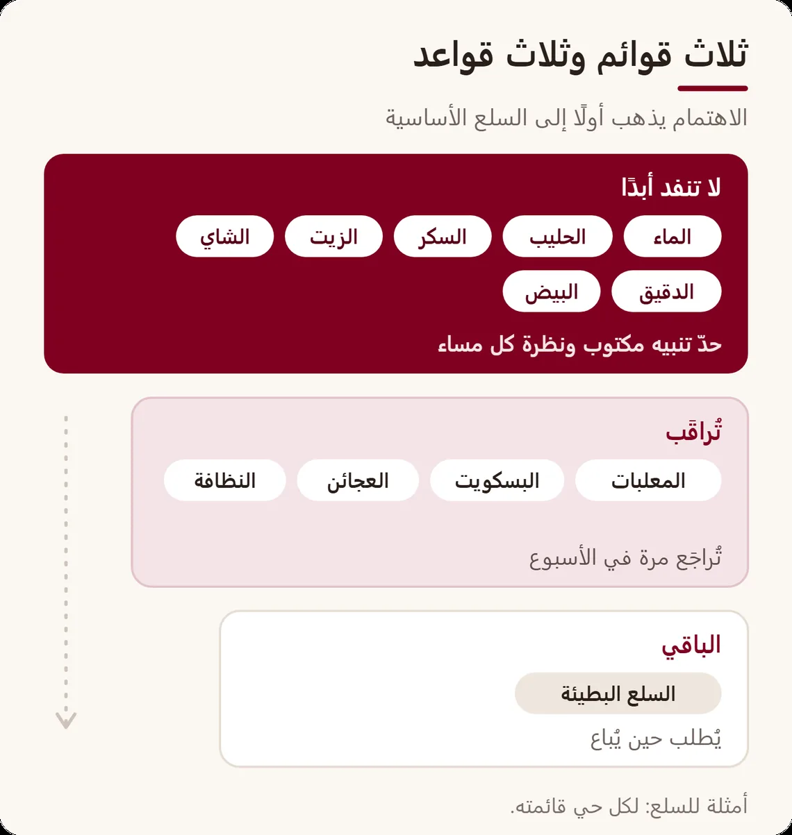 ثلاثة أشرطة متراكبة: قائمة لا تنفد أبدًا بحدّ تنبيه ونظرة كل مساء، وقائمة تُراقَب كل أسبوع، والباقي يُطلب حين يُباع