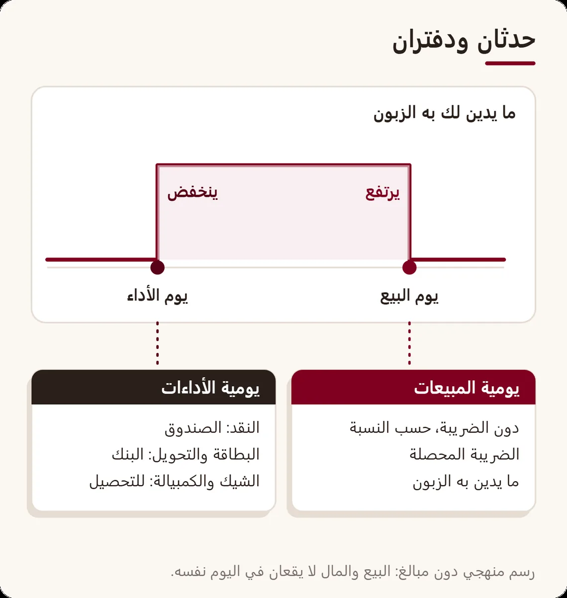 رسم: البيع يغذي يومية المبيعات ويرفع حساب الزبون؛ والأداء يغذي يومية الأداءات ويخفض الحساب