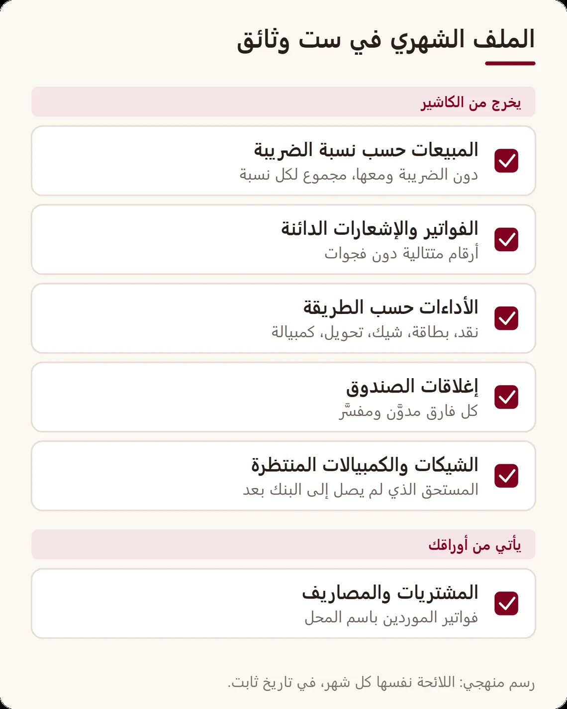 لائحة الملف الشهري في ست وثائق: المبيعات حسب نسبة الضريبة، الفواتير والإشعارات الدائنة، الأداءات حسب الطريقة، إغلاقات الصندوق، الشيكات والكمبيالات، المشتريات والمصاريف