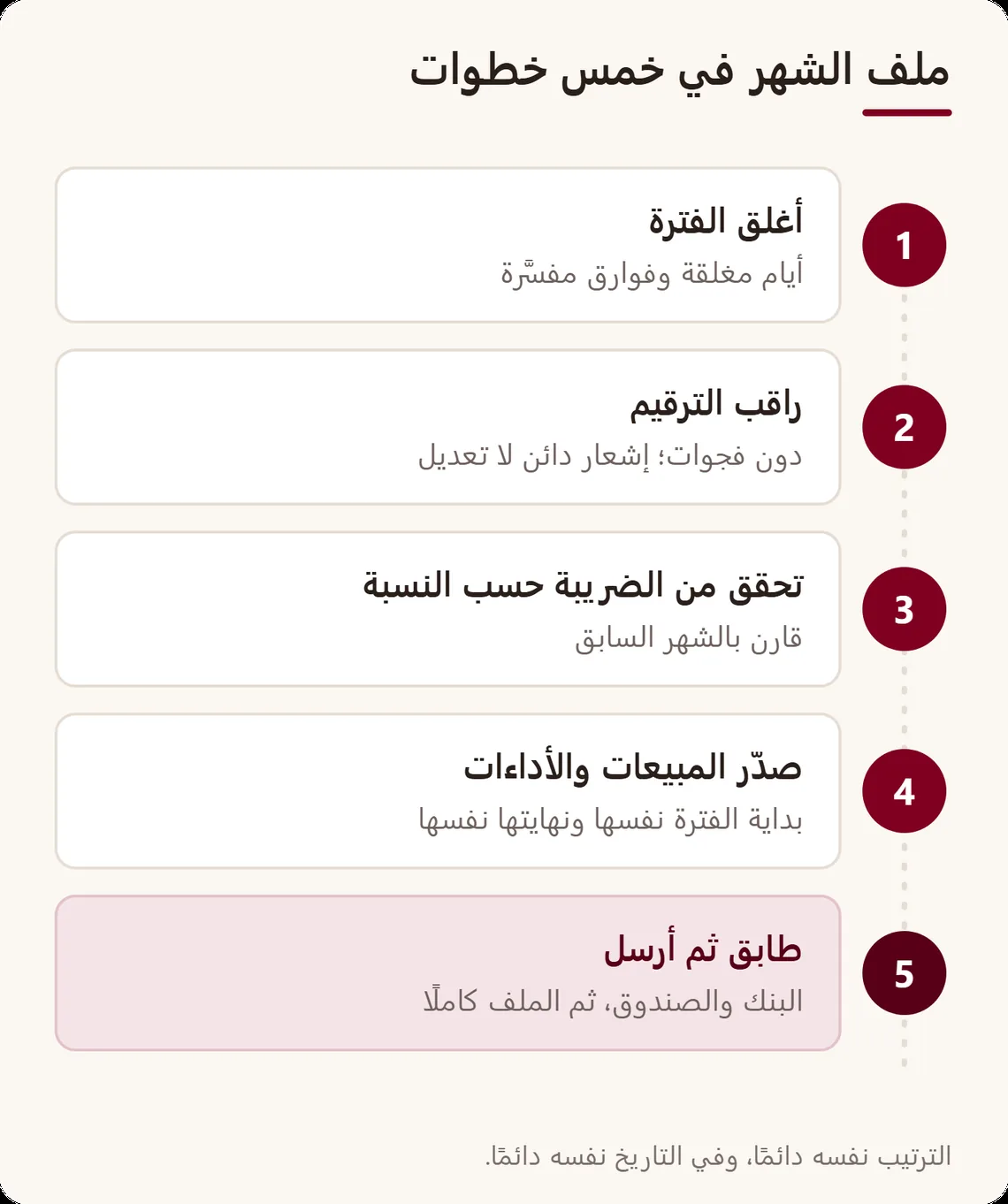 خط من خمس خطوات: إغلاق الفترة، مراقبة الترقيم، التحقق من الضريبة حسب النسبة، تصدير المبيعات والأداءات عن الفترة نفسها، المطابقة ثم الإرسال