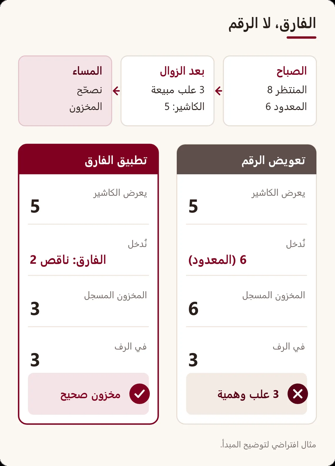 مثال من عمودين: تعويض المخزون بالرقم المعدود يمحو مبيعات الزوال ويترك 3 علب وهمية؛ أما تطبيق فارق ناقص 2 فيعطي المخزون الصحيح