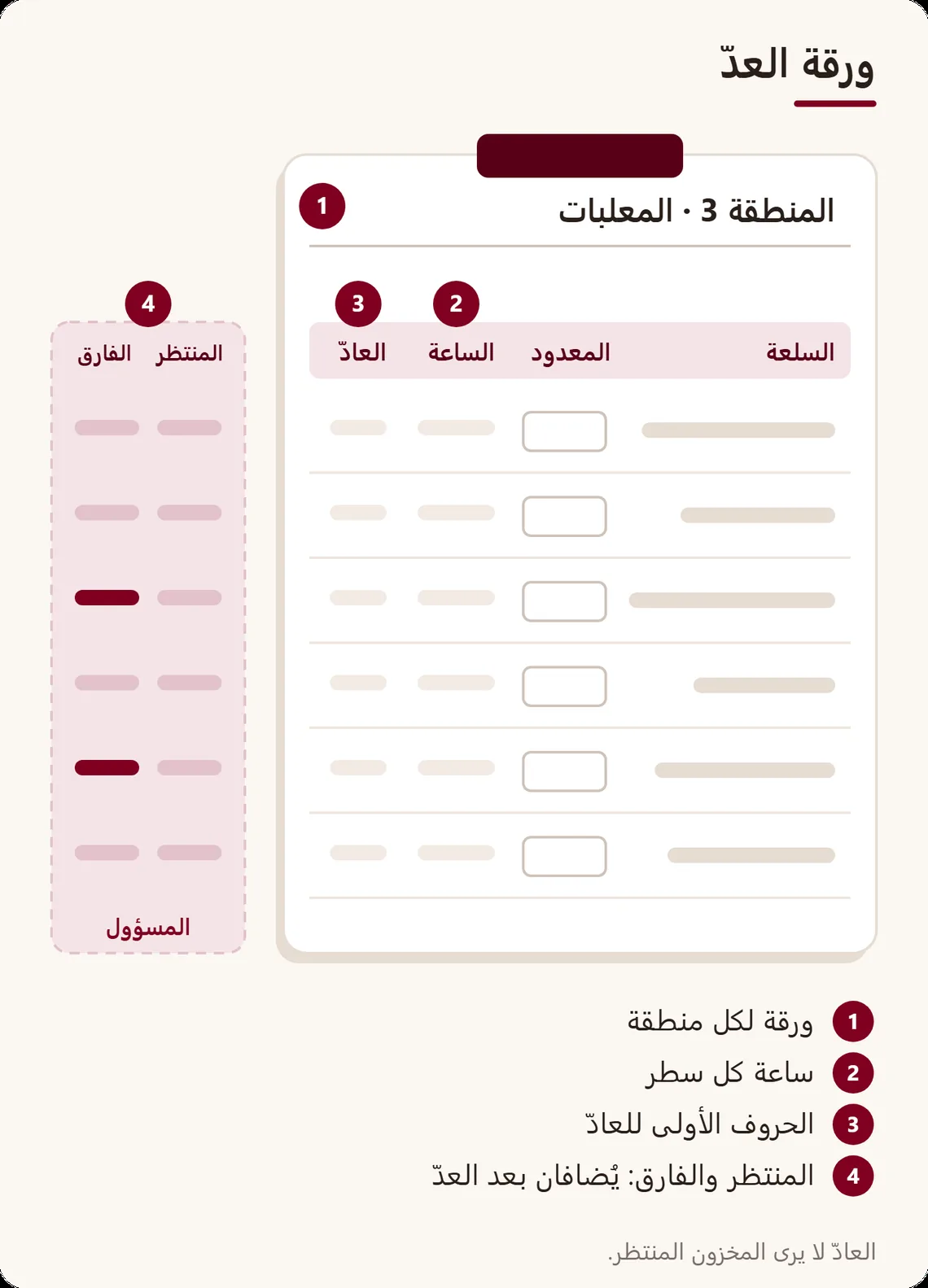ورقة عدّ مع ملاحظات: السلعة، الكمية المعدودة، الساعة، الحروف الأولى للعادّ؛ ويضيف المسؤول المخزون المنتظر والفارق بعد ذلك