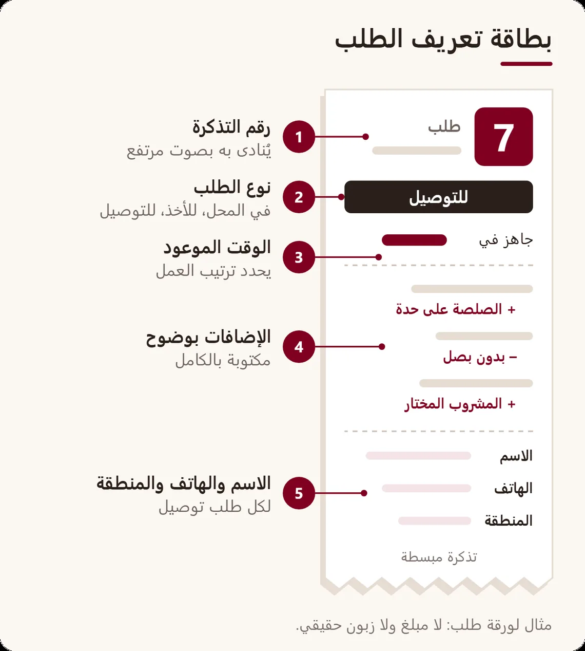 ورقة طلب مبسطة مع ملاحظات: رقم التذكرة بخط كبير، ونوع الطلب للأخذ أو للتوصيل، والوقت الموعود، والإضافات مكتوبة كاملة، واسم الزبون وهاتفه ومنطقته