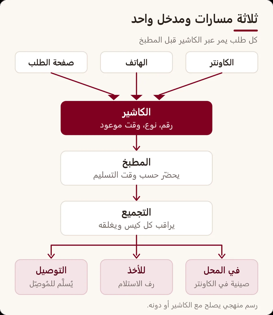 رسم لثلاث مسارات تنطلق من الكاشير نفسه وتمر عبر المطبخ نفسه: في المحل نحو الصينية، وللأخذ نحو رف الاستلام، والتوصيل نحو المُوصِّل