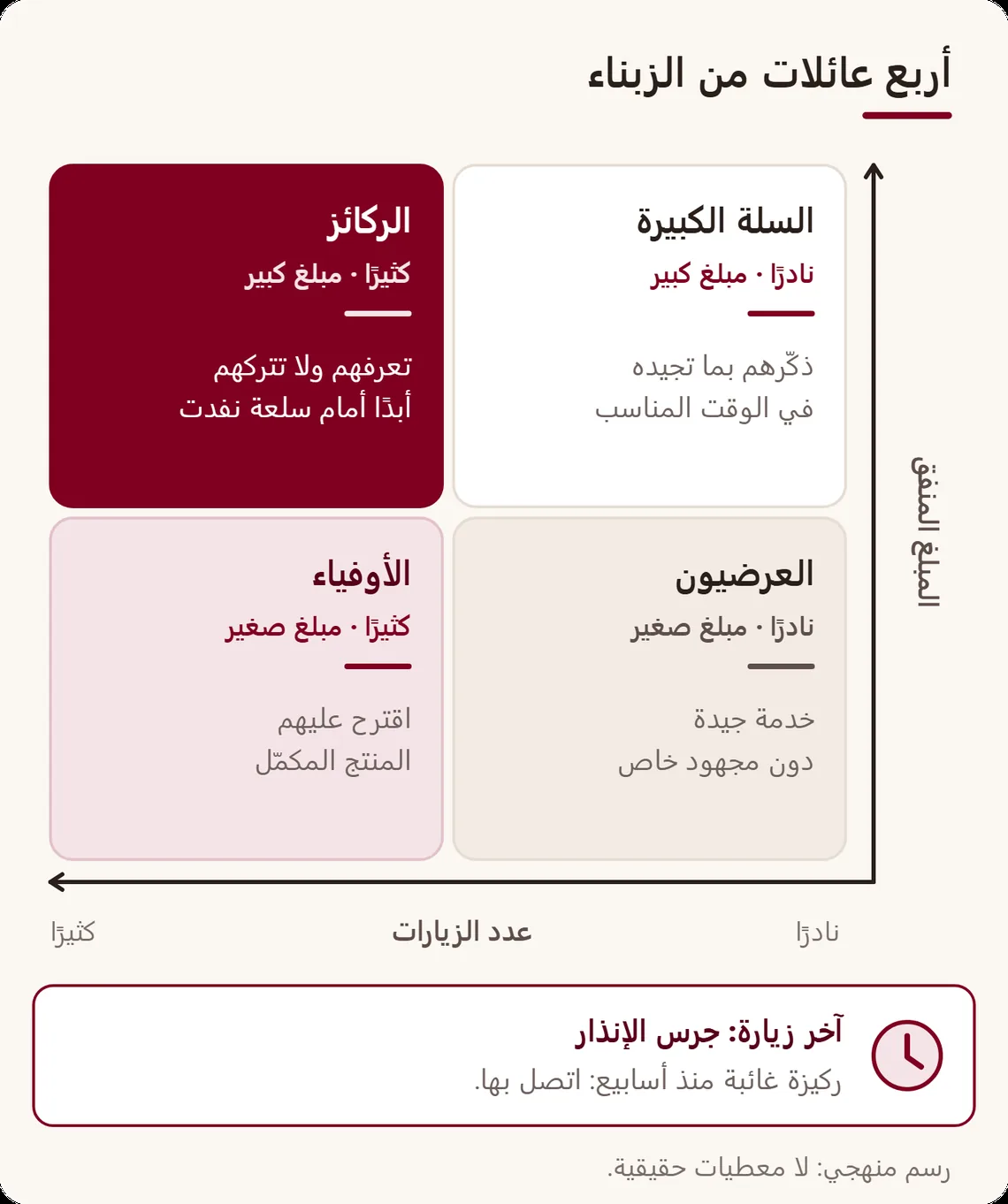 خريطة بمحورين، عدد الزيارات والمبلغ المنفق، ترتب الزبناء في أربع عائلات: الركائز، السلة الكبيرة العرضية، الأوفياء ذوو السلة الصغيرة، العرضيون
