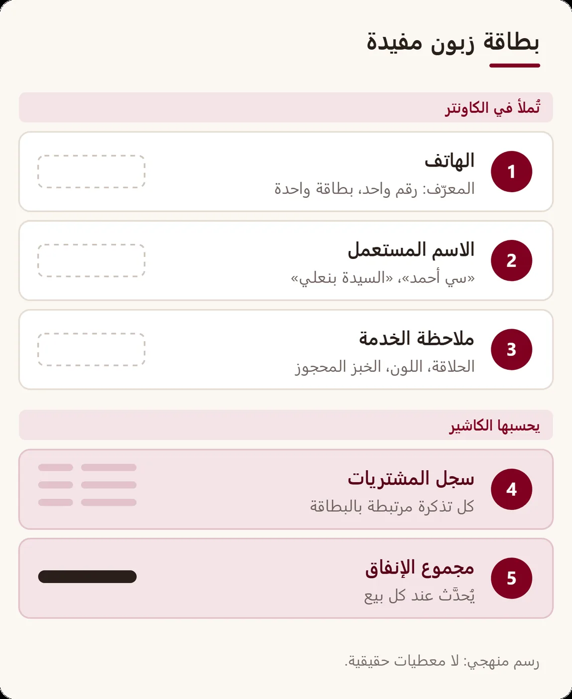 بطاقة زبون مبسطة مع ملاحظات: الهاتف كمعرّف، الاسم المستعمل، ملاحظة الخدمة، وسجل المشتريات ومجموع الإنفاق المحسوبان من الكاشير