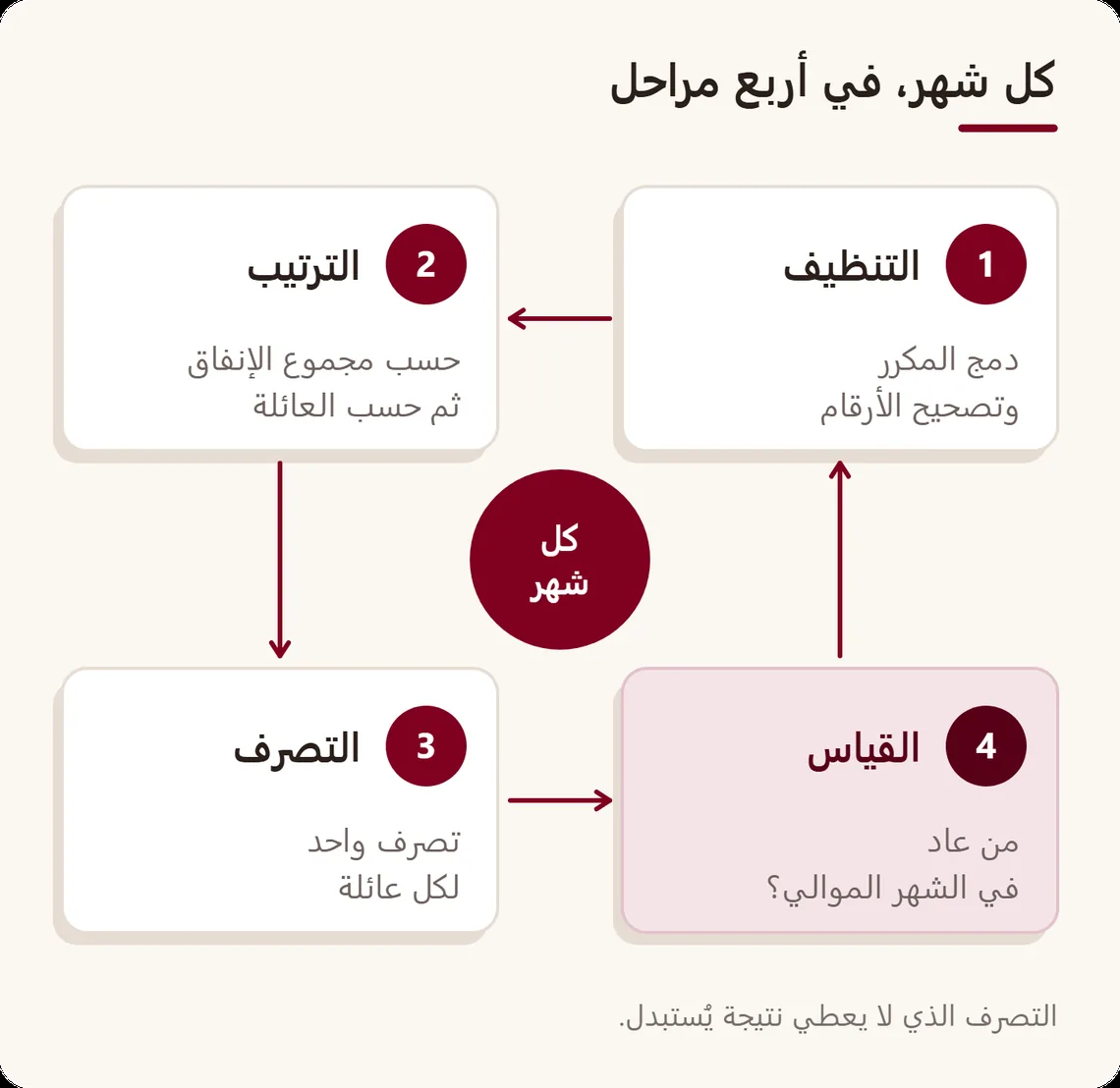 دورة شهرية من أربع مراحل حول ملف الزبناء: تنظيف المكرر، الترتيب حسب مجموع الإنفاق، التصرف حسب العائلة، قياس من عاد