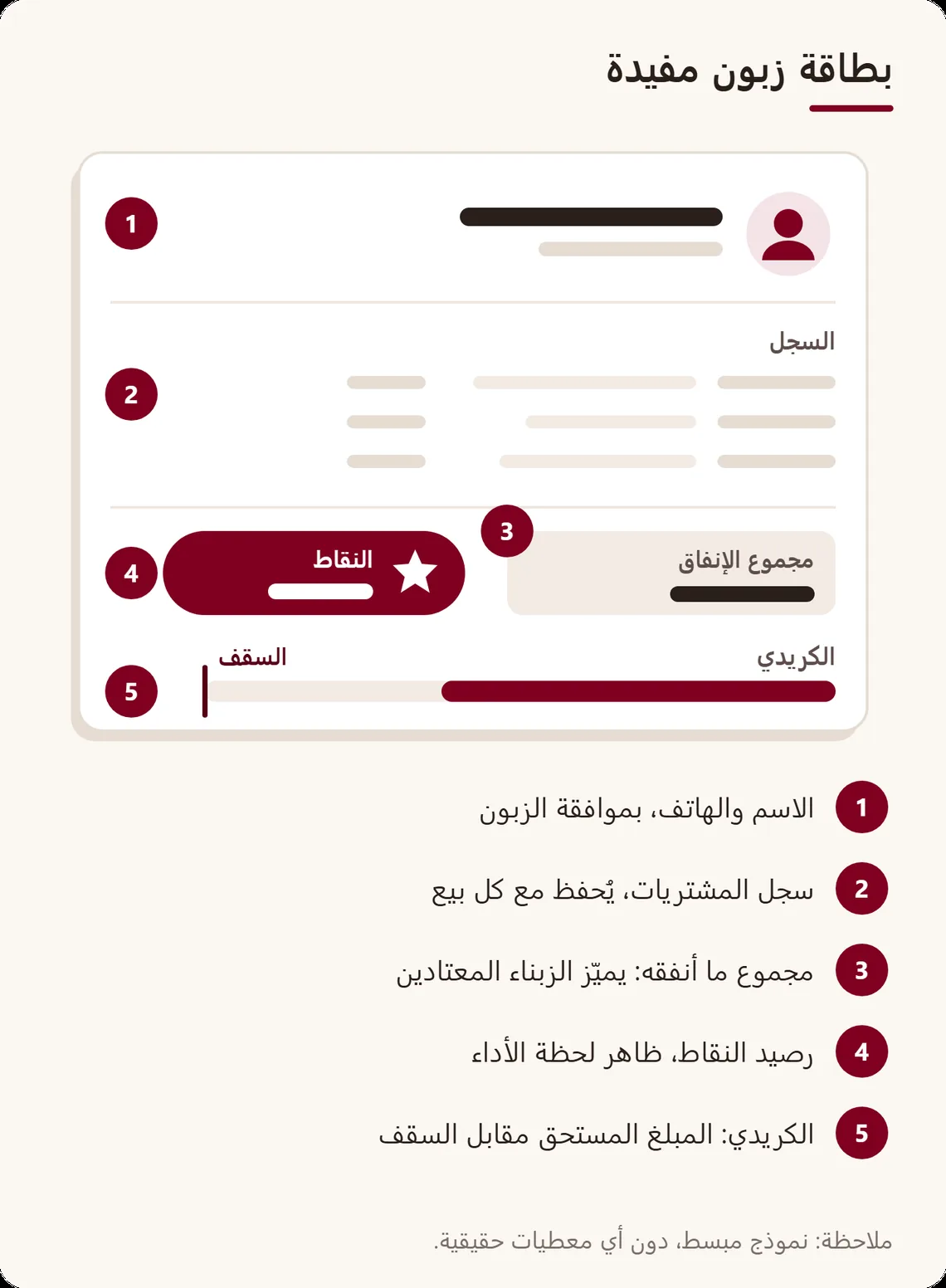 نموذج بطاقة زبون مع ملاحظات: الاسم والهاتف بموافقة الزبون، سجل المشتريات، مجموع ما أنفقه، رصيد النقاط، وحساب الكريدي مع سقفه