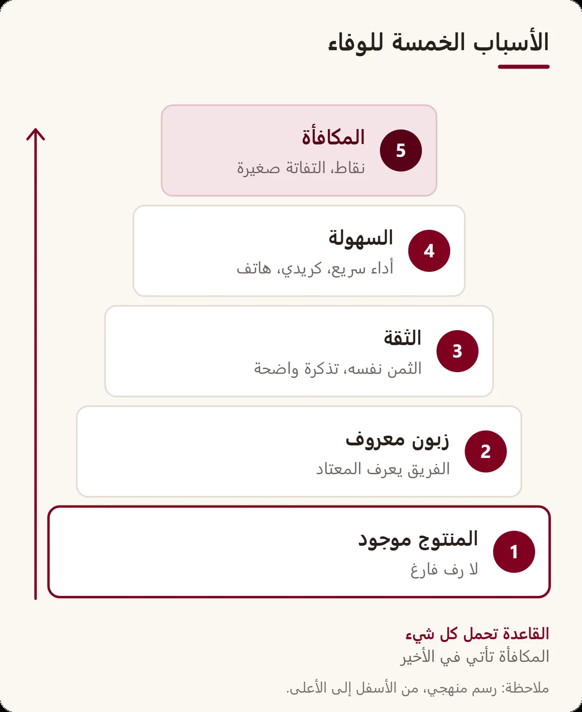 هرم الأسباب الخمسة للوفاء من القاعدة إلى القمة: المنتوج موجود، الزبون معروف، الثقة في الأثمنة، السهولة، ثم المكافأة