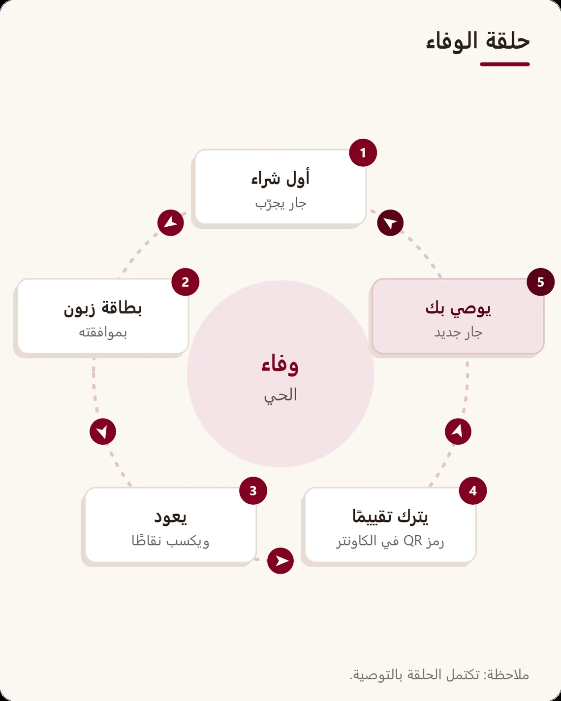 حلقة الوفاء في خمس مراحل: أول شراء، بطاقة بموافقة الزبون، العودة والنقاط، تقييم عبر رمز QR، ثم توصية تجلب جارًا جديدًا