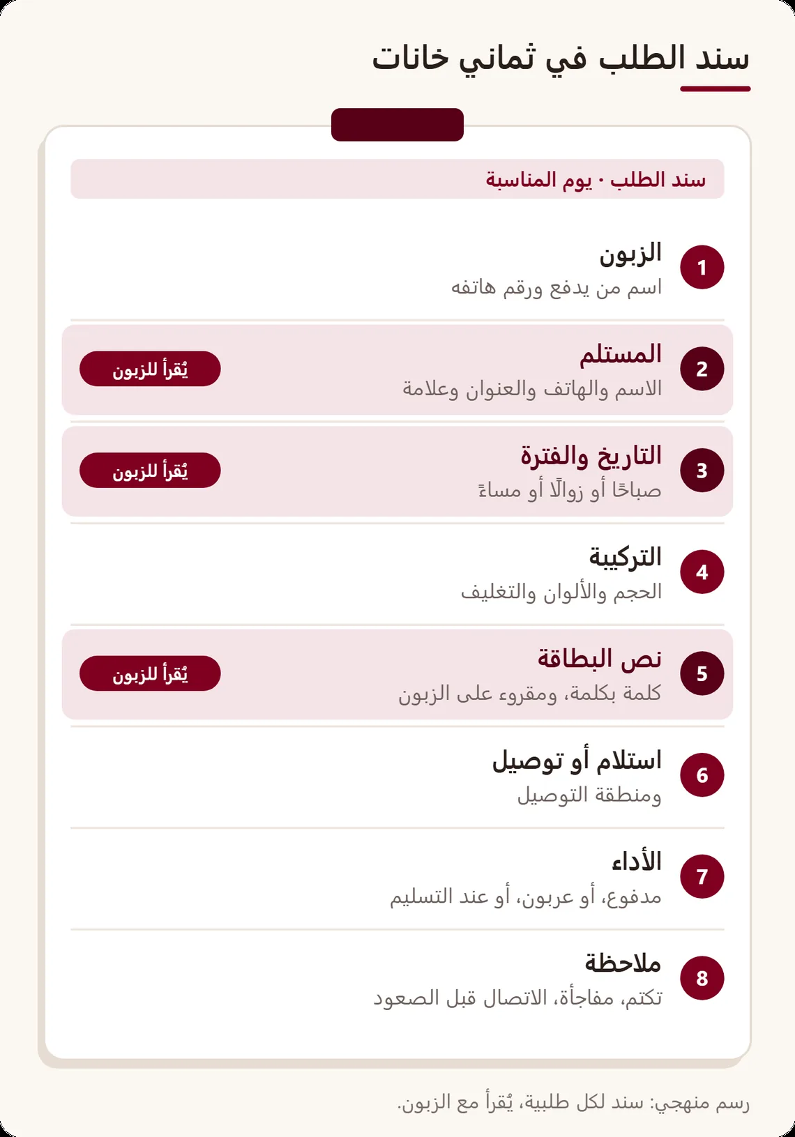 سند طلب بائع الزهور من ثماني خانات مرقمة: الزبون، والمستلم، والتاريخ والفترة، والتركيبة، ونص البطاقة، والاستلام أو التوصيل، والأداء، والملاحظة