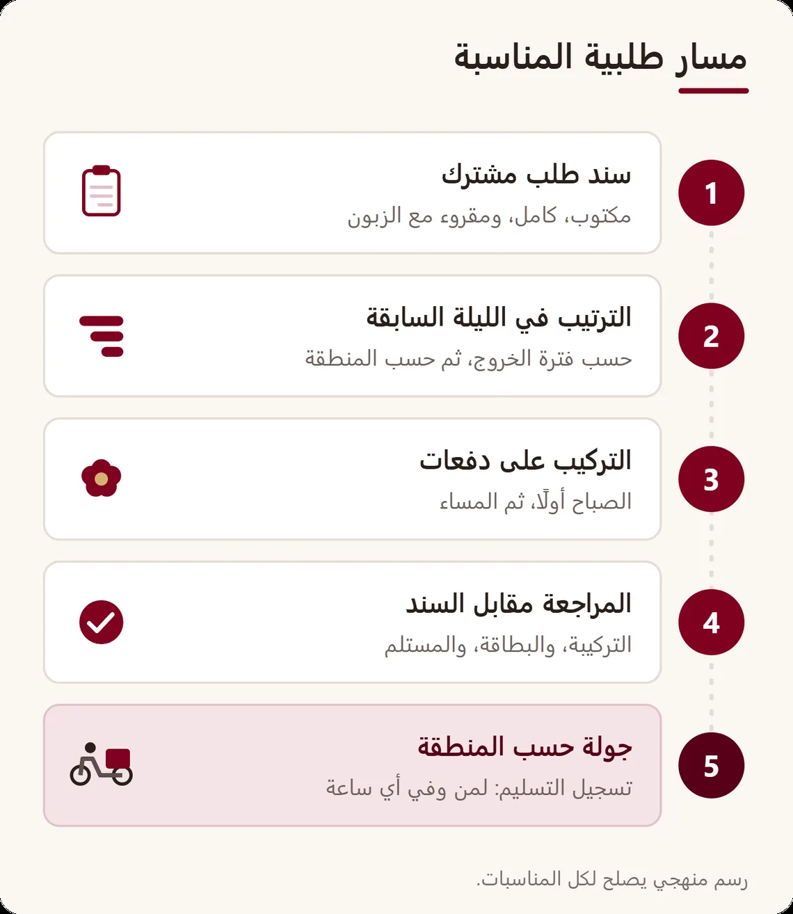 مسار طلبية مناسبة في خمس مراحل: سند الطلب، والترتيب حسب الفترة والمنطقة، والتركيب في الورشة، والمراجعة مقابل السند، ثم الجولة وتسجيل التسليم