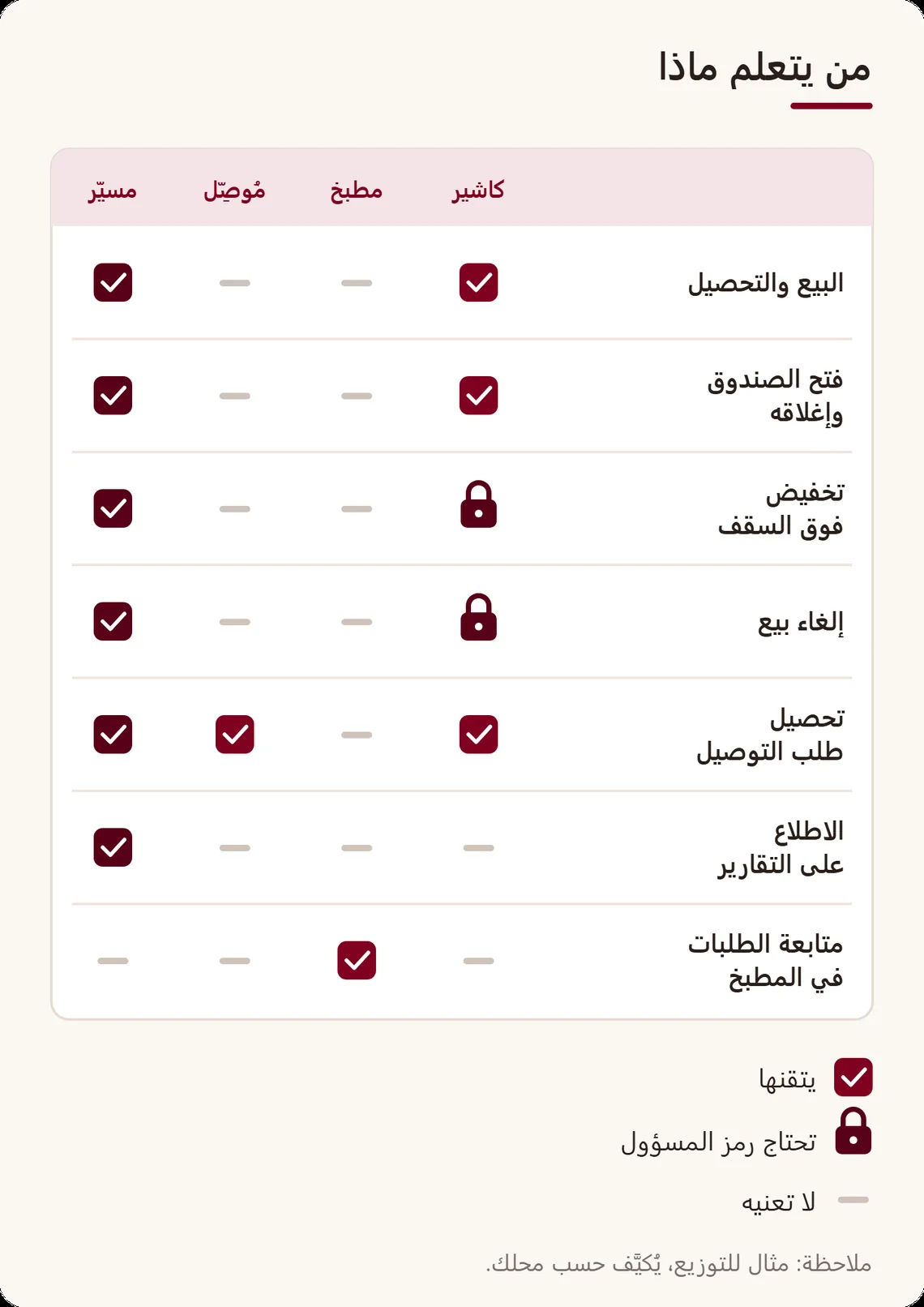 جدول العمليات حسب الدور: كاشير، مطبخ، مُوصِّل، مسيّر، ولكل عملية «يتقنها» أو «تحتاج رمز المسؤول» أو «لا تعنيه»