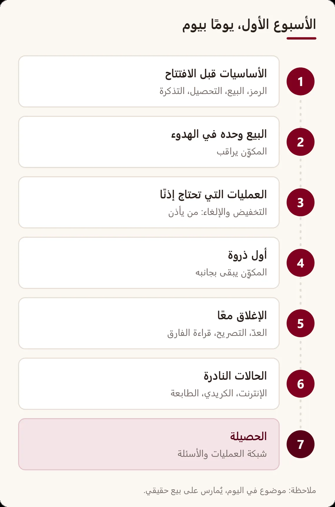 خط من سبعة أيام: الأساسيات، البيع وحده في الساعات الهادئة، العمليات التي تحتاج إذنًا، أول ذروة، الإغلاق معًا، الحالات النادرة، الحصيلة