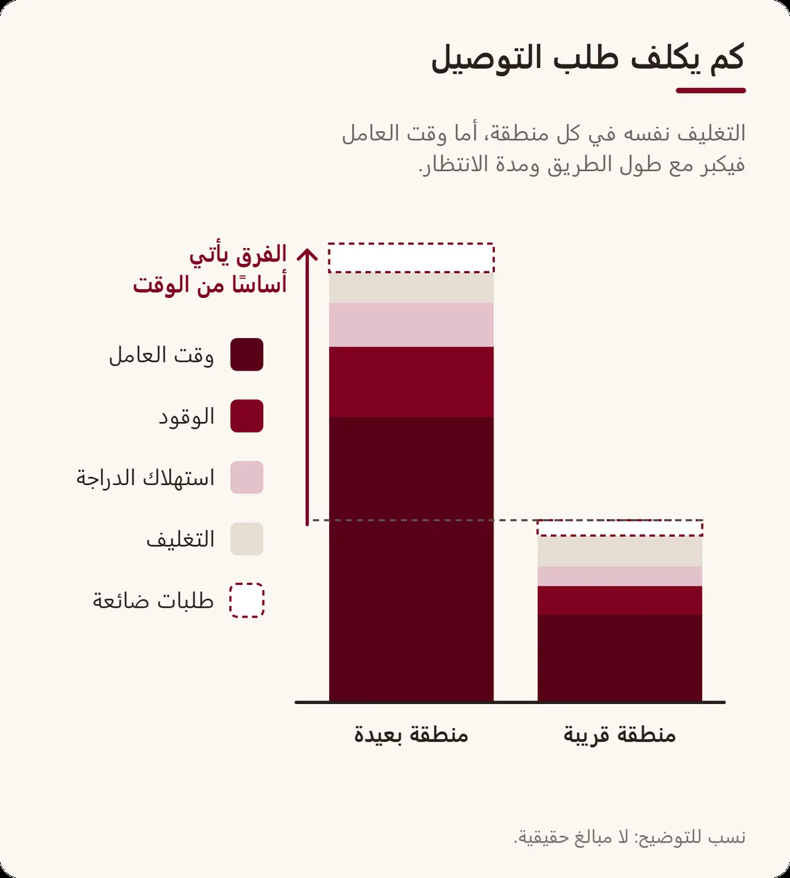 أعمدة مكدسة لتكلفة طلب في منطقة قريبة وفي منطقة بعيدة: وقت العامل، الوقود، استهلاك الدراجة، التغليف والطلبات الضائعة