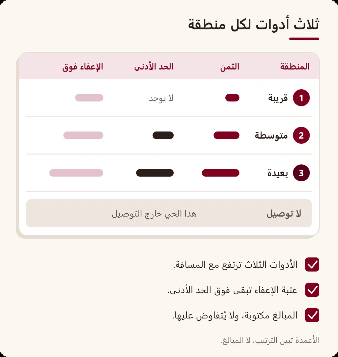 جدول يُملأ بالأدوات الثلاث لكل منطقة: ثمن توصيل متصاعد، حد أدنى متصاعد، عتبة الإعفاء، ومنطقة لا يصلها التوصيل