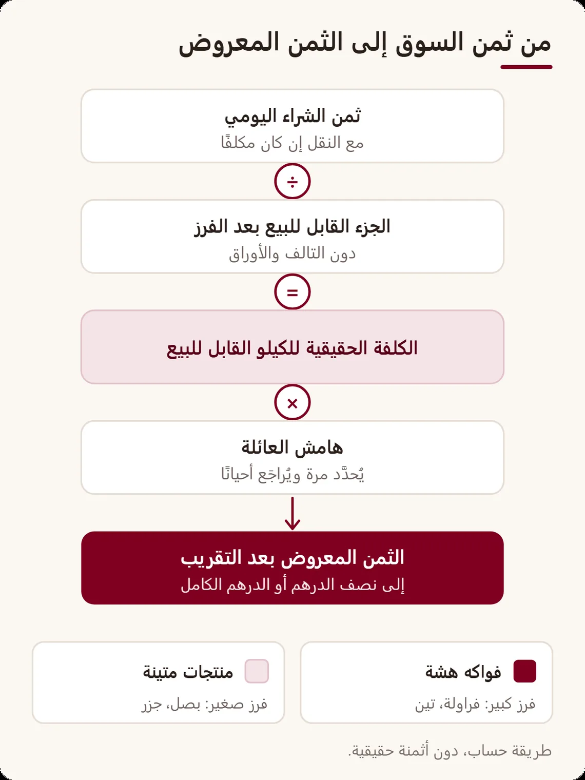 رسم حساب من خمس خانات: ثمن الشراء اليومي، مقسومًا على الجزء القابل للبيع بعد الفرز، يساوي الكلفة الحقيقية، مضروبة في هامش العائلة، ثم تقريب مقروء يعطي الثمن المعروض