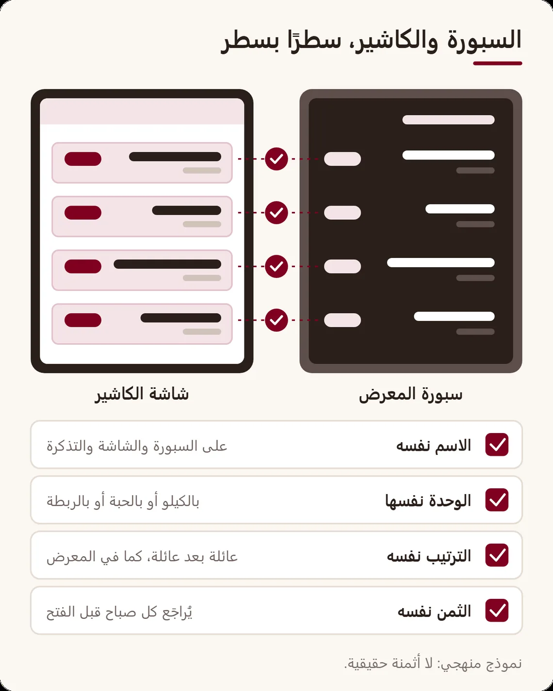 سبورة الأثمنة وشاشة الكاشير جنبًا إلى جنب، سطرًا بسطر، مع أربع قواعد: الاسم نفسه، والوحدة نفسها، والترتيب نفسه، والثمن نفسه المراجَع كل صباح