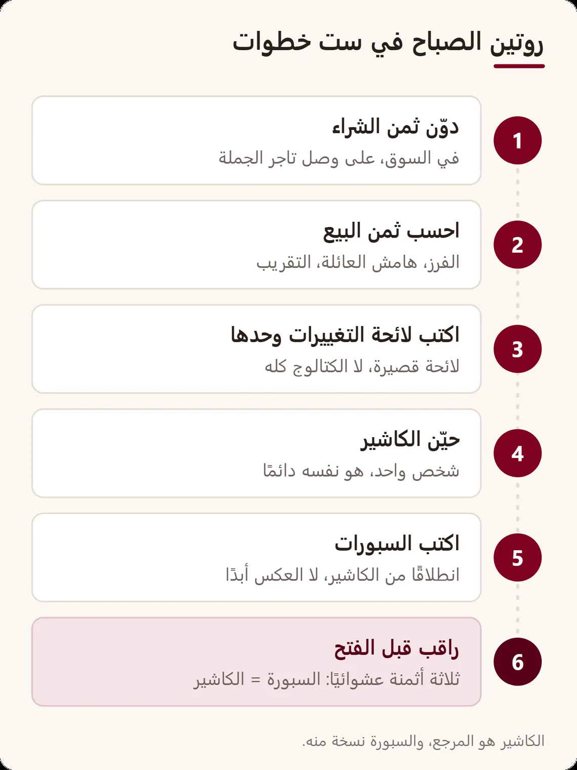 خط من ست خطوات: تدوين ثمن الشراء في سوق الجملة، حساب ثمن البيع، لائحة التغييرات وحدها، تحيين الكاشير، كتابة السبورات انطلاقًا من الكاشير، مراقبة ثلاثة أثمنة قبل الفتح