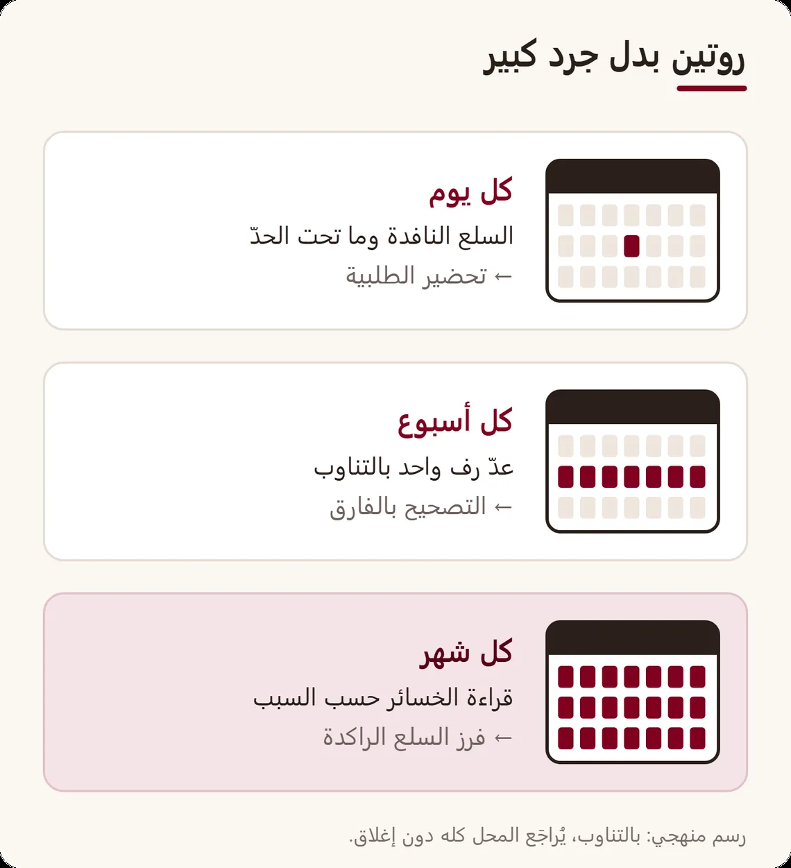 روتين من ثلاثة مستويات: كل يوم السلع النافدة والطلبية، كل أسبوع رف يُعدّ بالتناوب، كل شهر قراءة الخسائر والسلع الراكدة