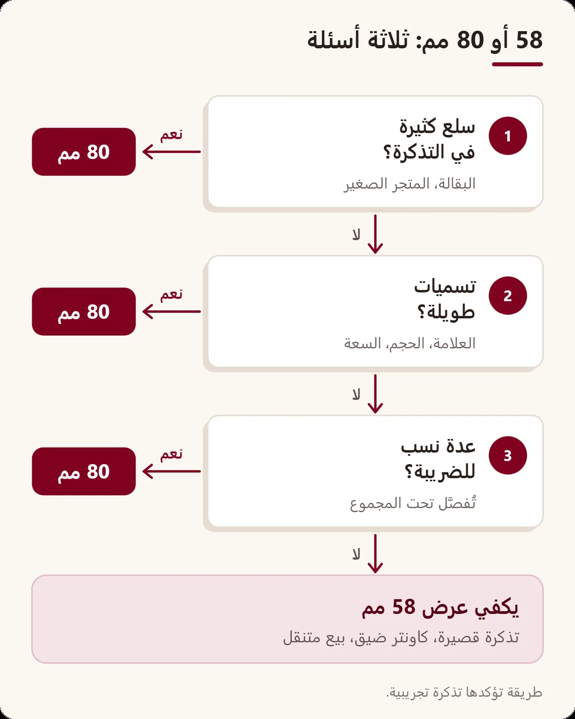 شجرة قرار من ثلاثة أسئلة: عدد السلع في التذكرة، طول التسميات، تعدد نسب الضريبة؛ وتنتهي إلى 58 مم أو 80 مم