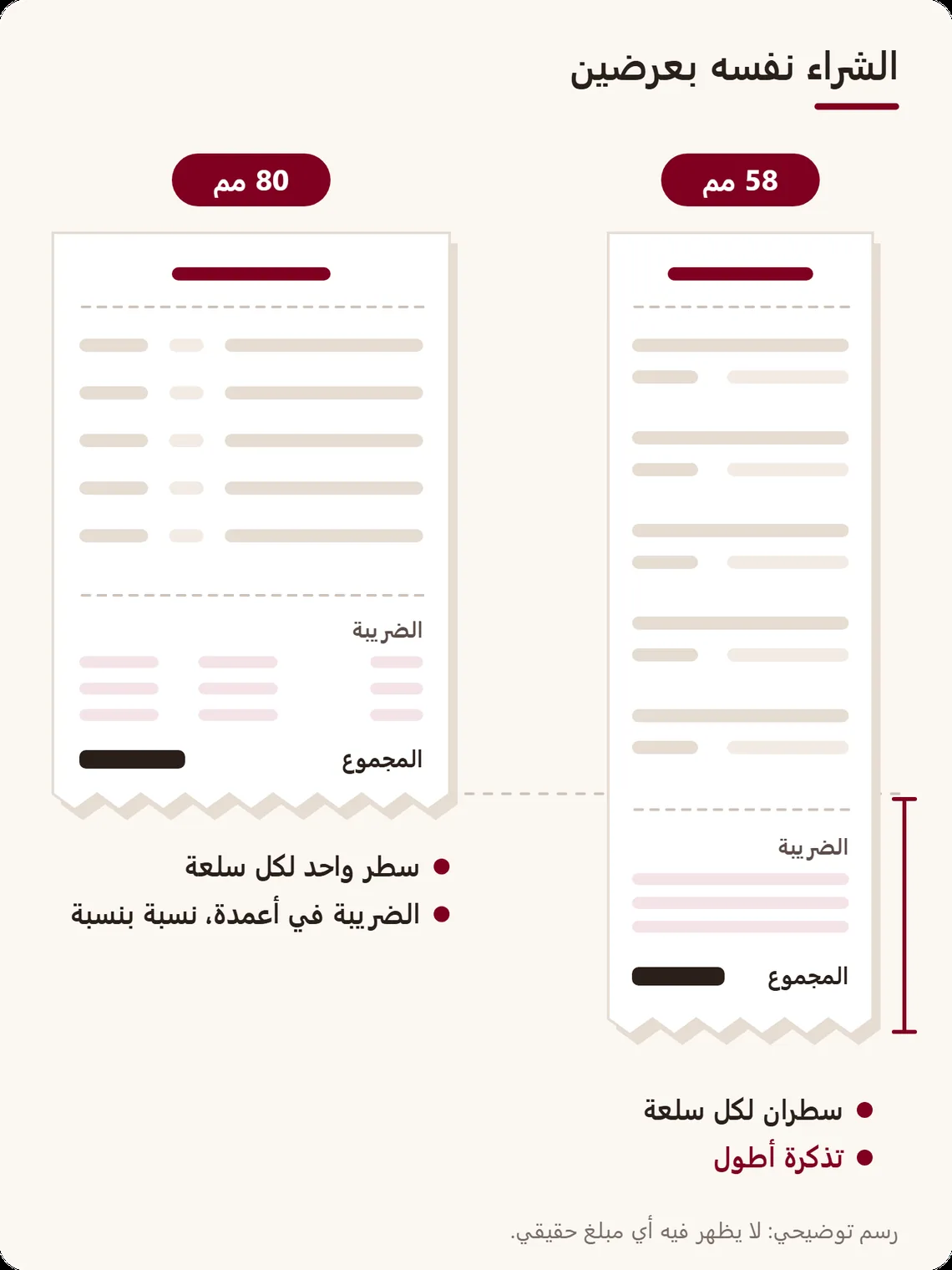 الشراء نفسه مطبوعًا على 58 مم وعلى 80 مم: في 58 مم تنتقل كل سلعة إلى سطرين فتطول التذكرة؛ وفي 80 مم سطر لكل سلعة وتفصيل الضريبة تحت المجموع