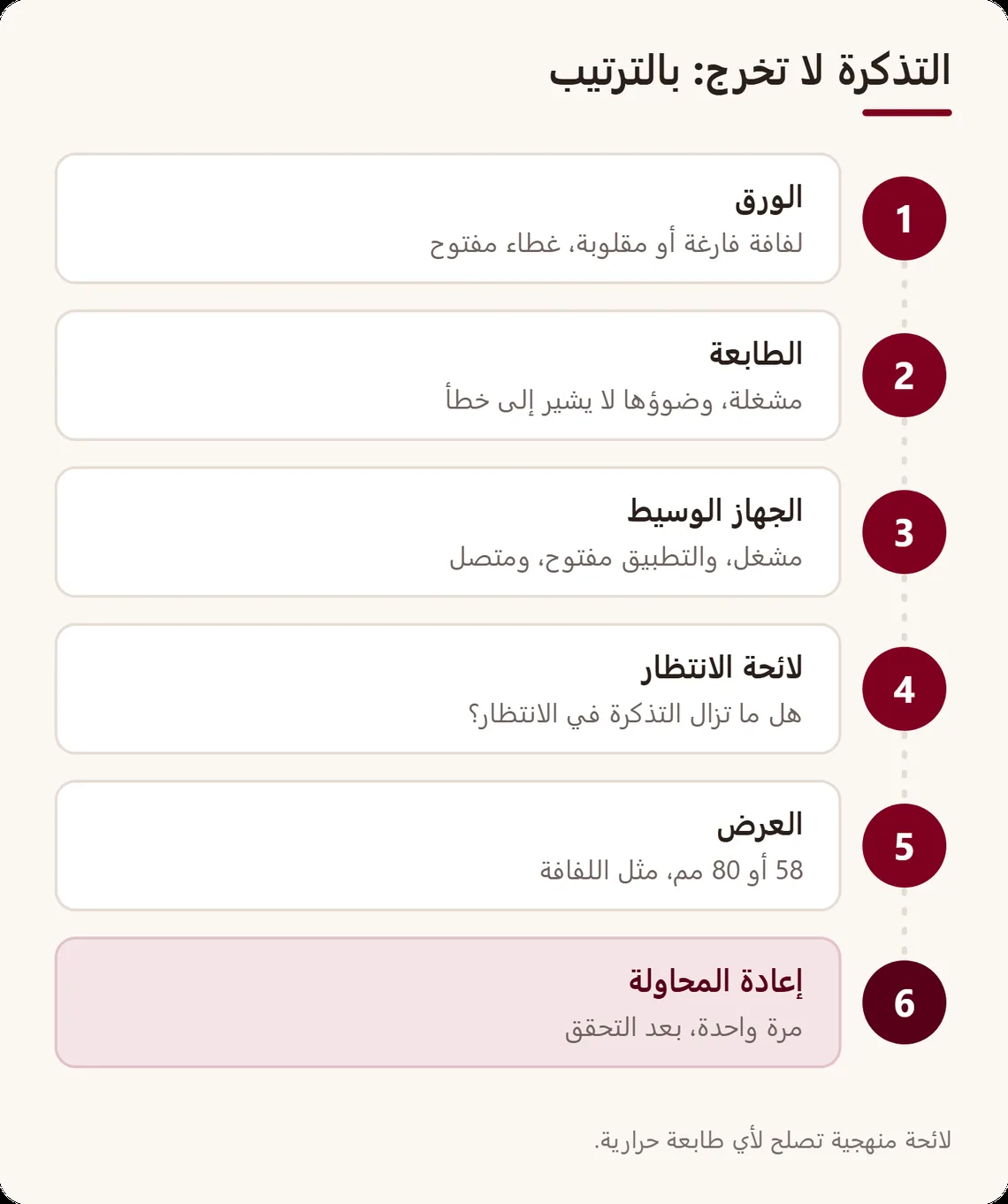 لائحة إصلاح من ست خطوات بالترتيب: الورق والغطاء، تشغيل الطابعة، الجهاز الوسيط مشغّل ومتصل، التذكرة ما تزال في الانتظار، عرض الورق مضبوط، ثم إعادة المحاولة
