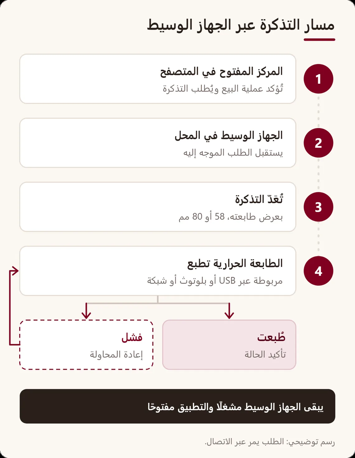 رسم للطباعة عبر جهاز وسيط: المركز في المتصفح يرسل الطلب، والجهاز الوسيط في المحل يستقبله ويُعدّ التذكرة بعرض طابعته ثم يطبعها ويؤكد، ومع الفشل تُعاد المحاولة
