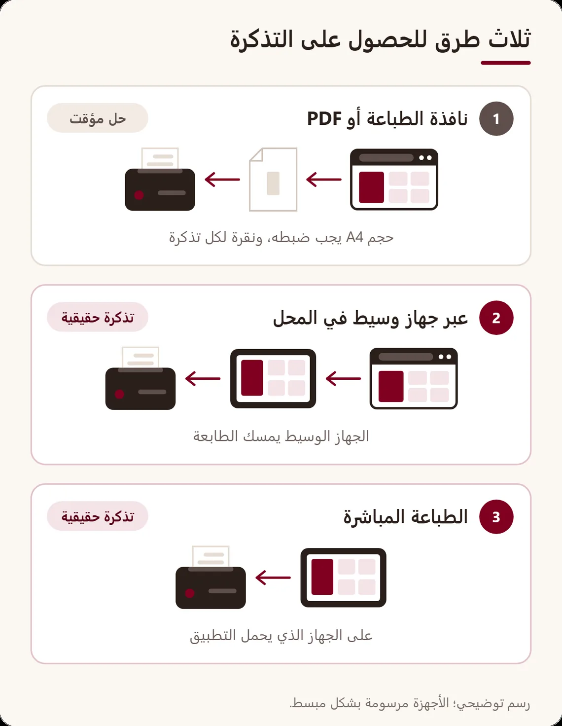 ثلاث طرق للحصول على التذكرة من المتصفح: نافذة الطباعة أو PDF، والطباعة عبر جهاز في المحل مربوط بالطابعة، والطباعة المباشرة على الجهاز المجهز