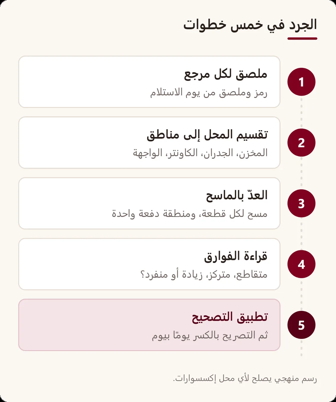 مسار من خمس خطوات: وضع ملصق على كل مرجع، تقسيم المحل إلى مناطق، العدّ بالماسح، قراءة الفوارق، ثم تطبيق التصحيح