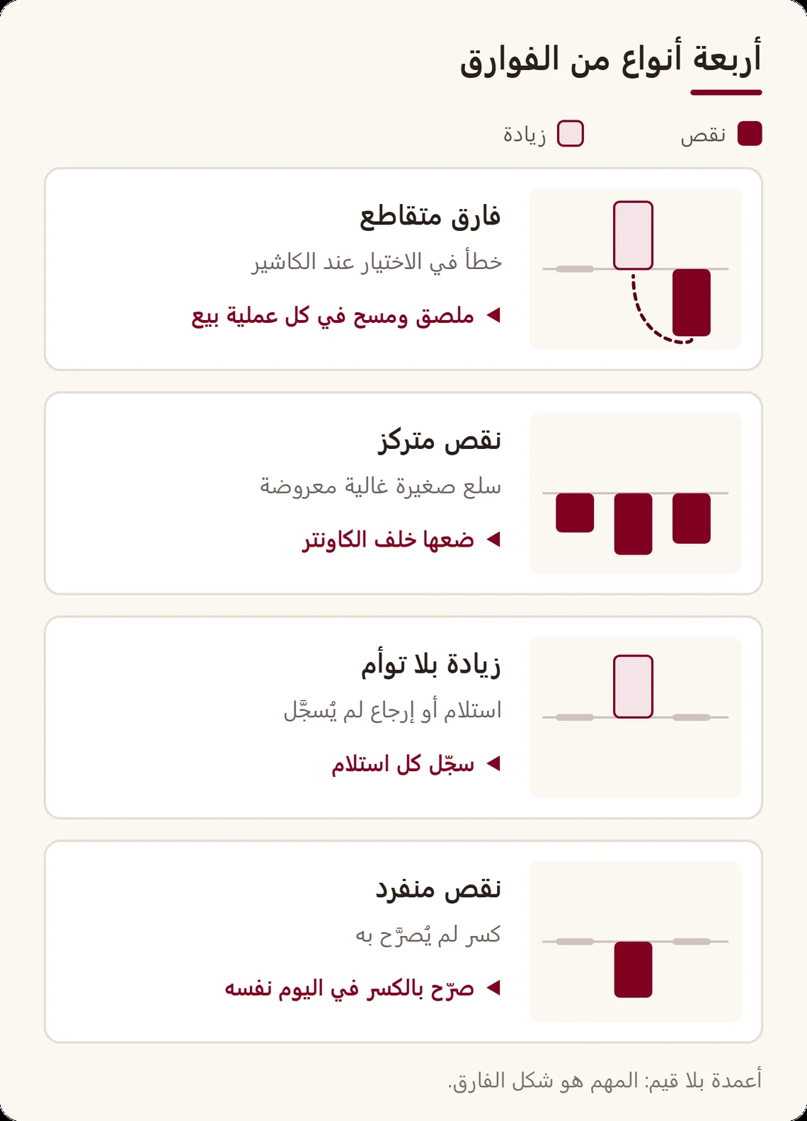 أربعة أنواع من فوارق الجرد وسببها المحتمل: فارق متقاطع بين مرجعين توأمين، نقص متركز، زيادة بلا توأم، نقص منفرد