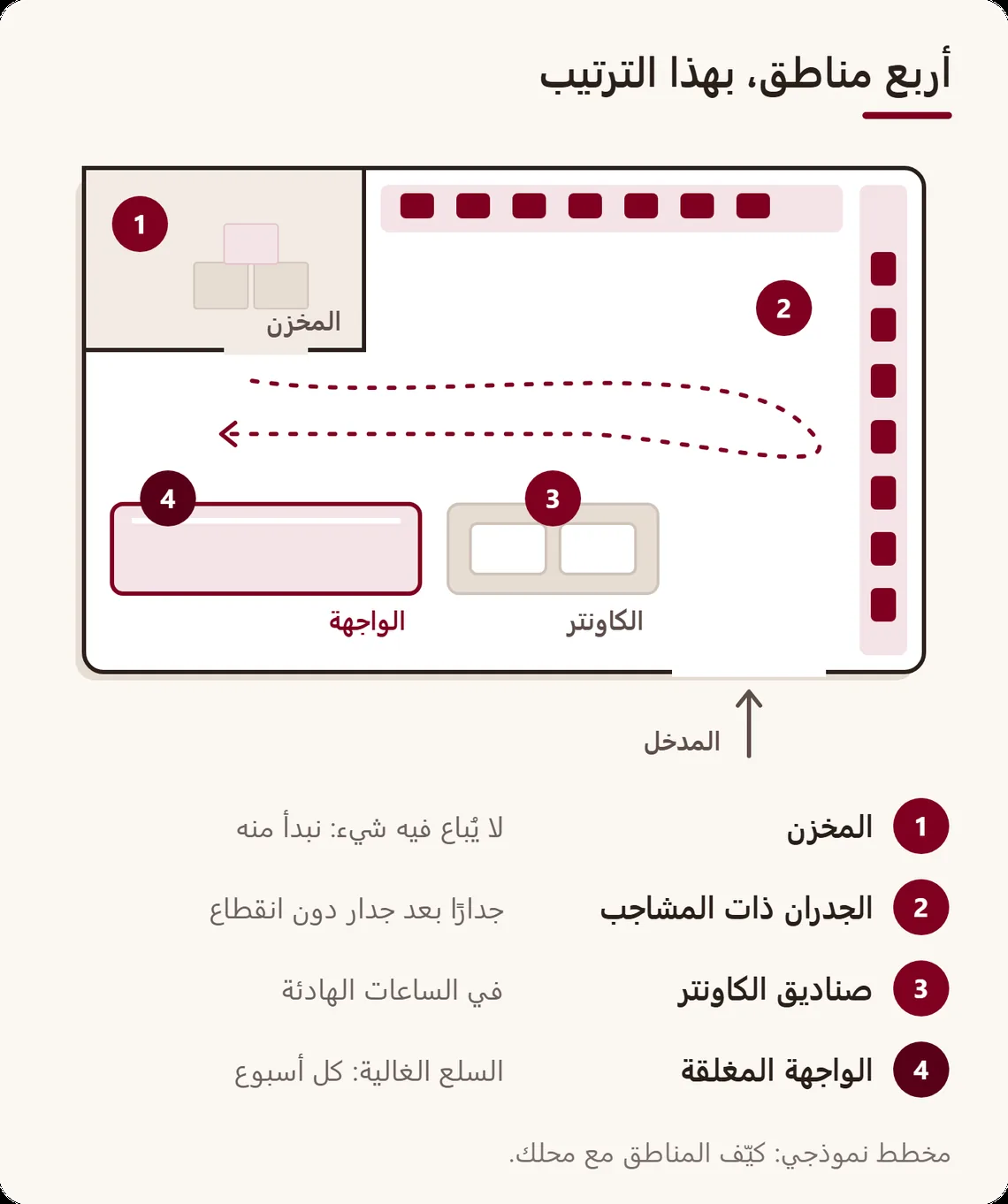 مخطط محل إكسسوارات مقسّم إلى أربع مناطق مرقّمة حسب ترتيب العدّ: المخزن، الجدران ذات المشاجب، صناديق الكاونتر، الواجهة المغلقة