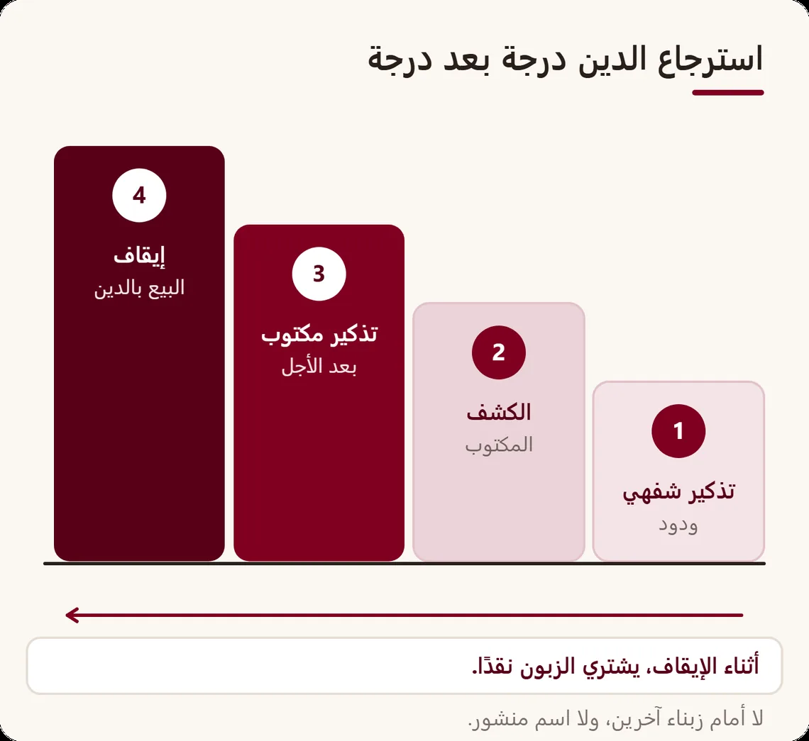درج من أربع مراحل لاسترجاع الدين: تذكير شفهي ودود، ثم الكشف المكتوب، ثم تذكير مكتوب بعد الأجل، ثم إيقاف البيع بالدين إلى أن يسوي الزبون وضعيته