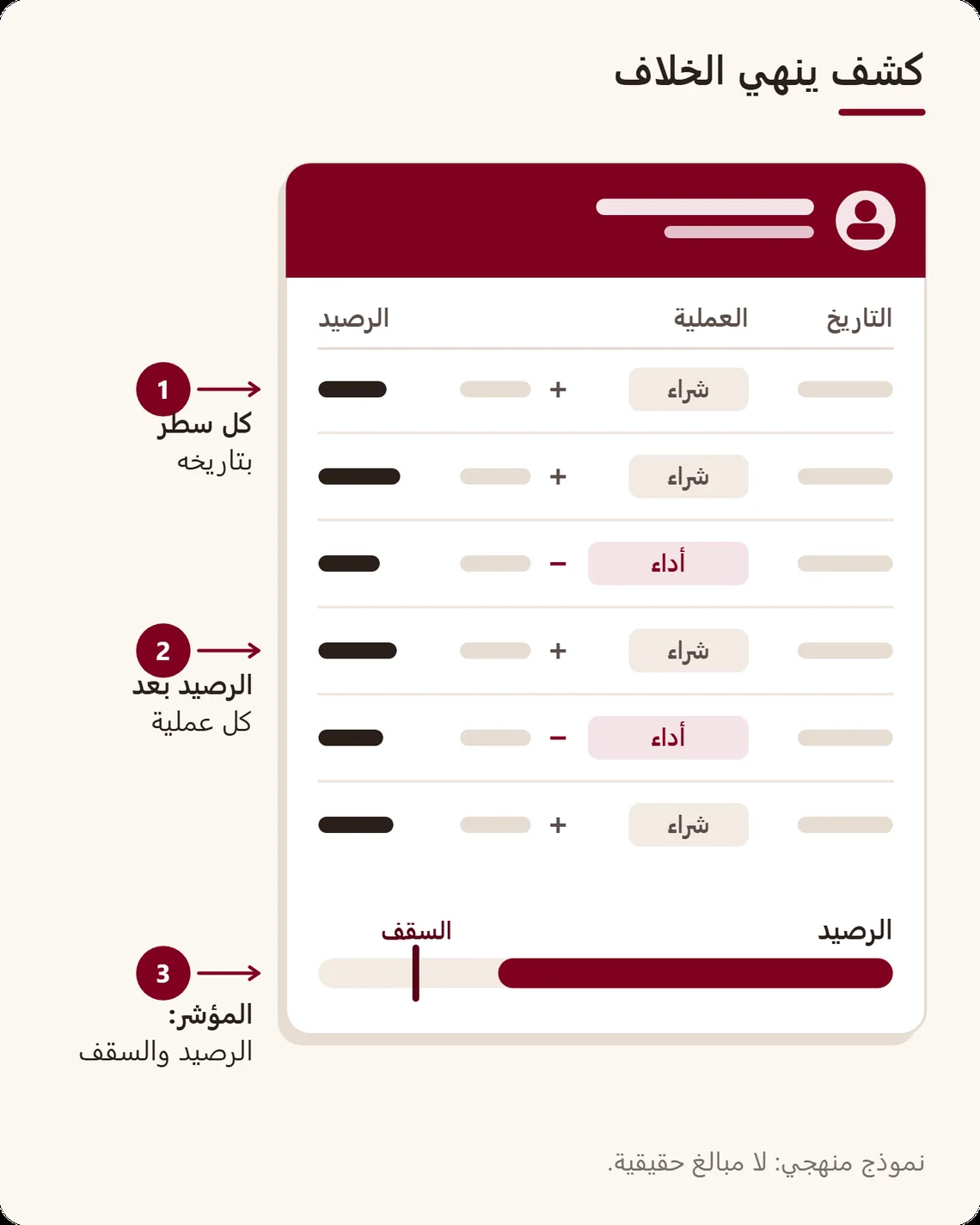 كشف كارني مبسط: مشتريات بالدين وأداءات جزئية مؤرخة، والرصيد بعد كل عملية، ومؤشر الرصيد مقارنة بسقف الزبون
