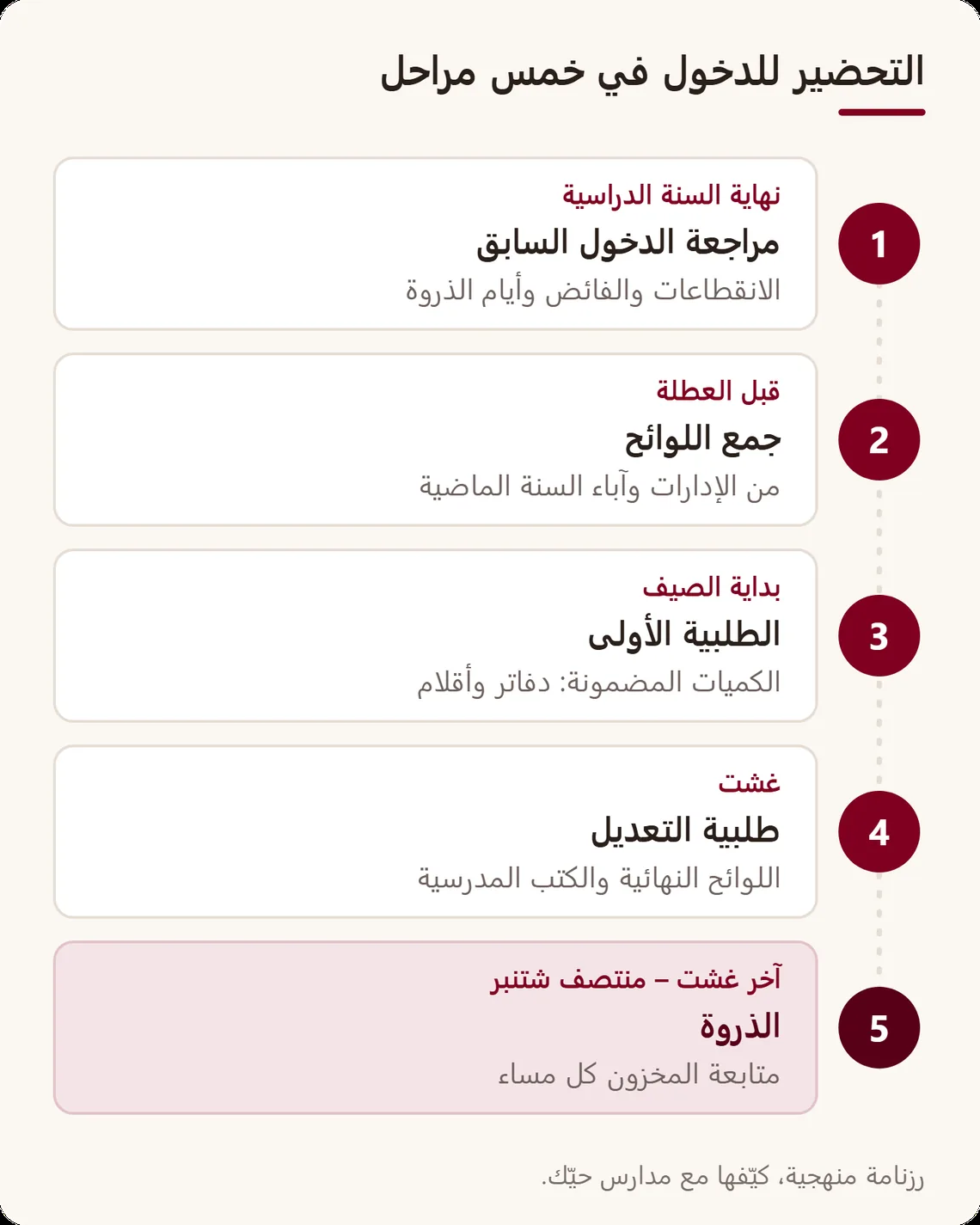 رزنامة تحضير من خمس مراحل: نهاية السنة الدراسية، قبل العطلة، بداية الصيف، غشت، ثم الذروة من آخر غشت إلى منتصف شتنبر