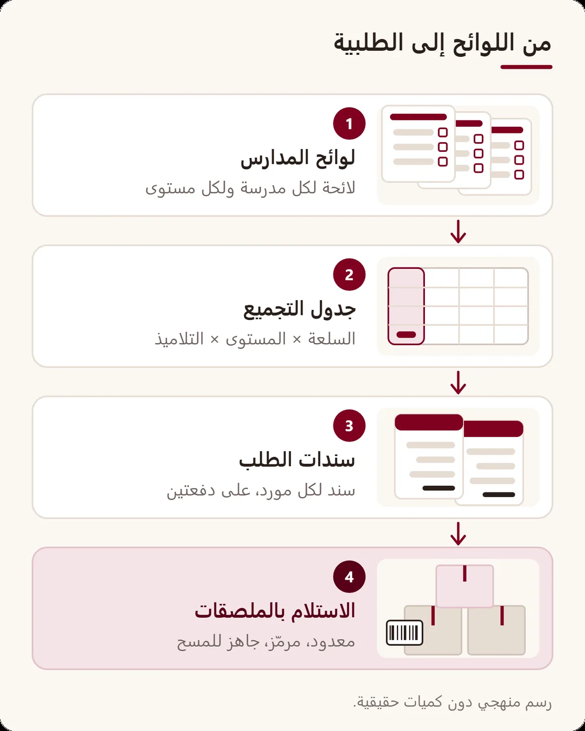 رسم تدفق: لوائح عدة مدارس تُجمع في جدول حسب السلعة والمستوى، يتحول إلى سند طلب لكل مورد، ثم إلى استلام بملصقات